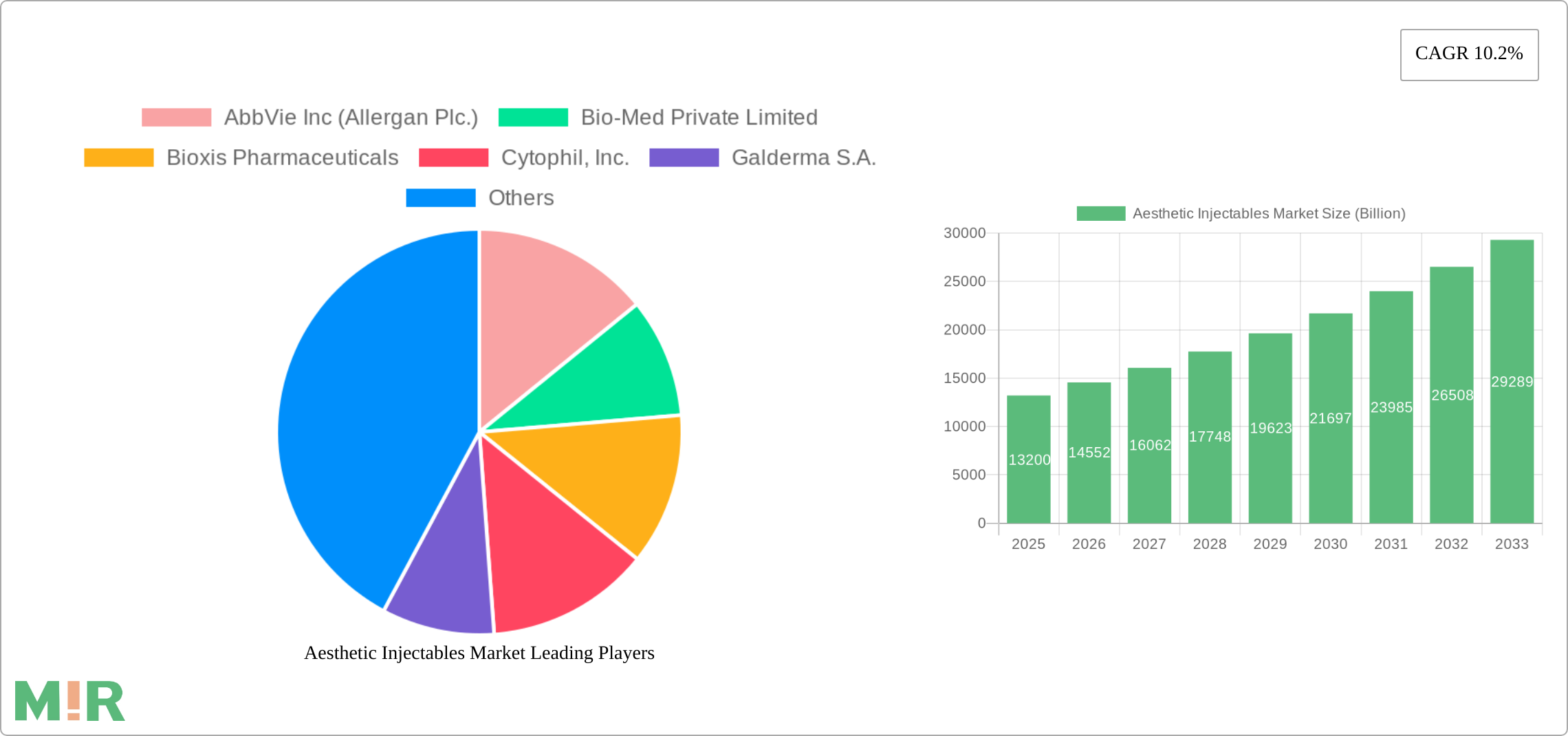Aesthetic Injectables Market Research Report - Market Size, Growth & Forecast