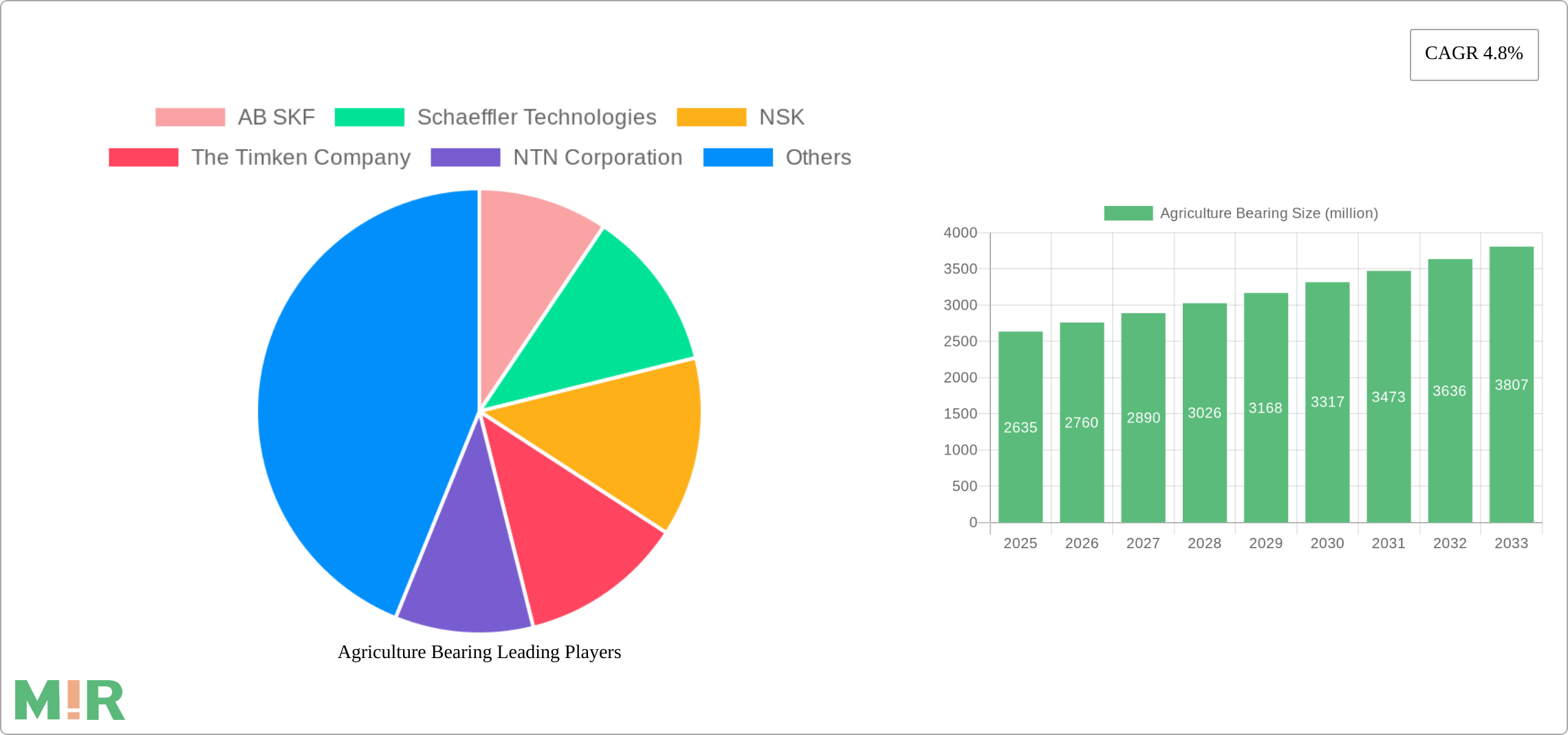 Agriculture Bearing Research Report - Market Size, Growth & Forecast
