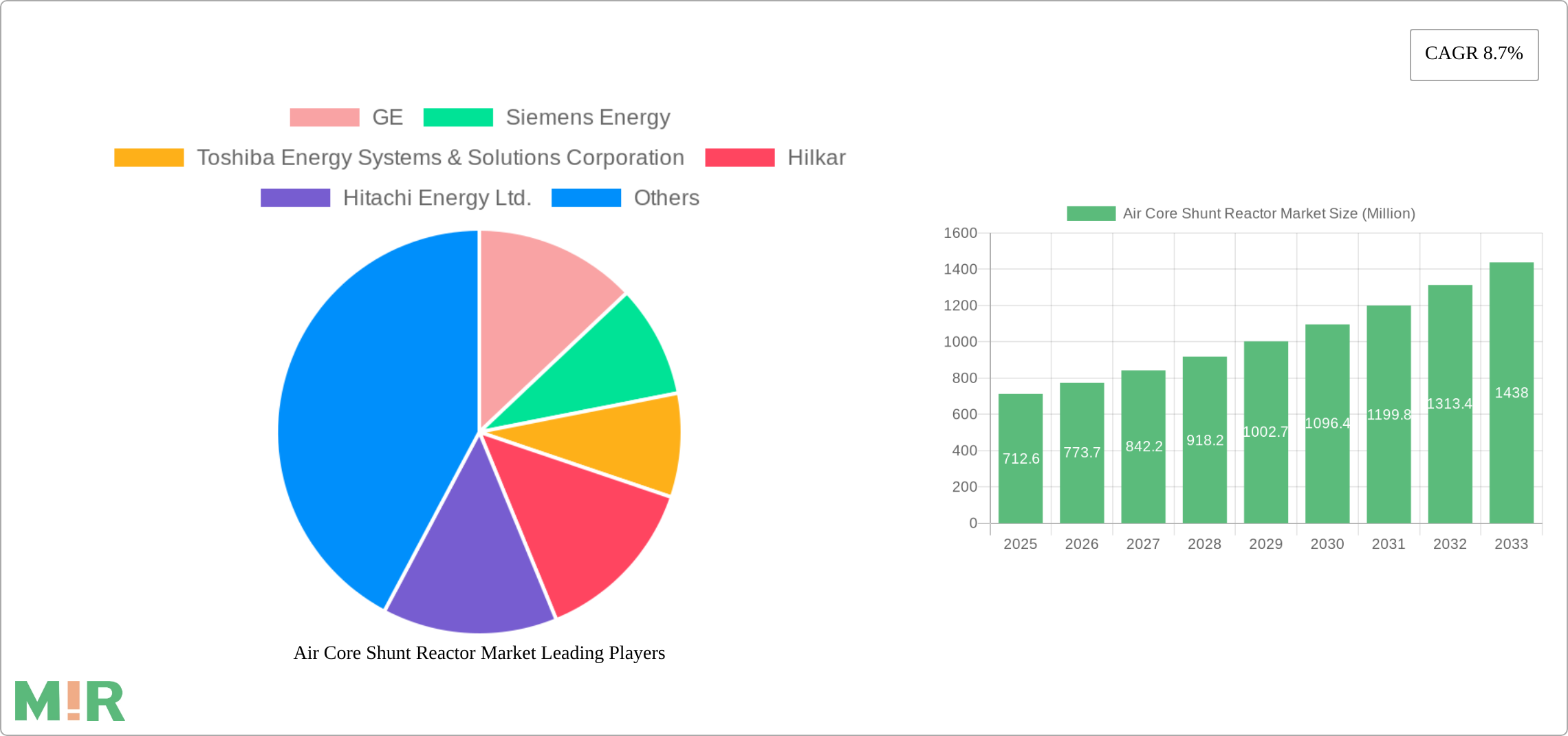 Air Core Shunt Reactor Market Research Report - Market Size, Growth & Forecast