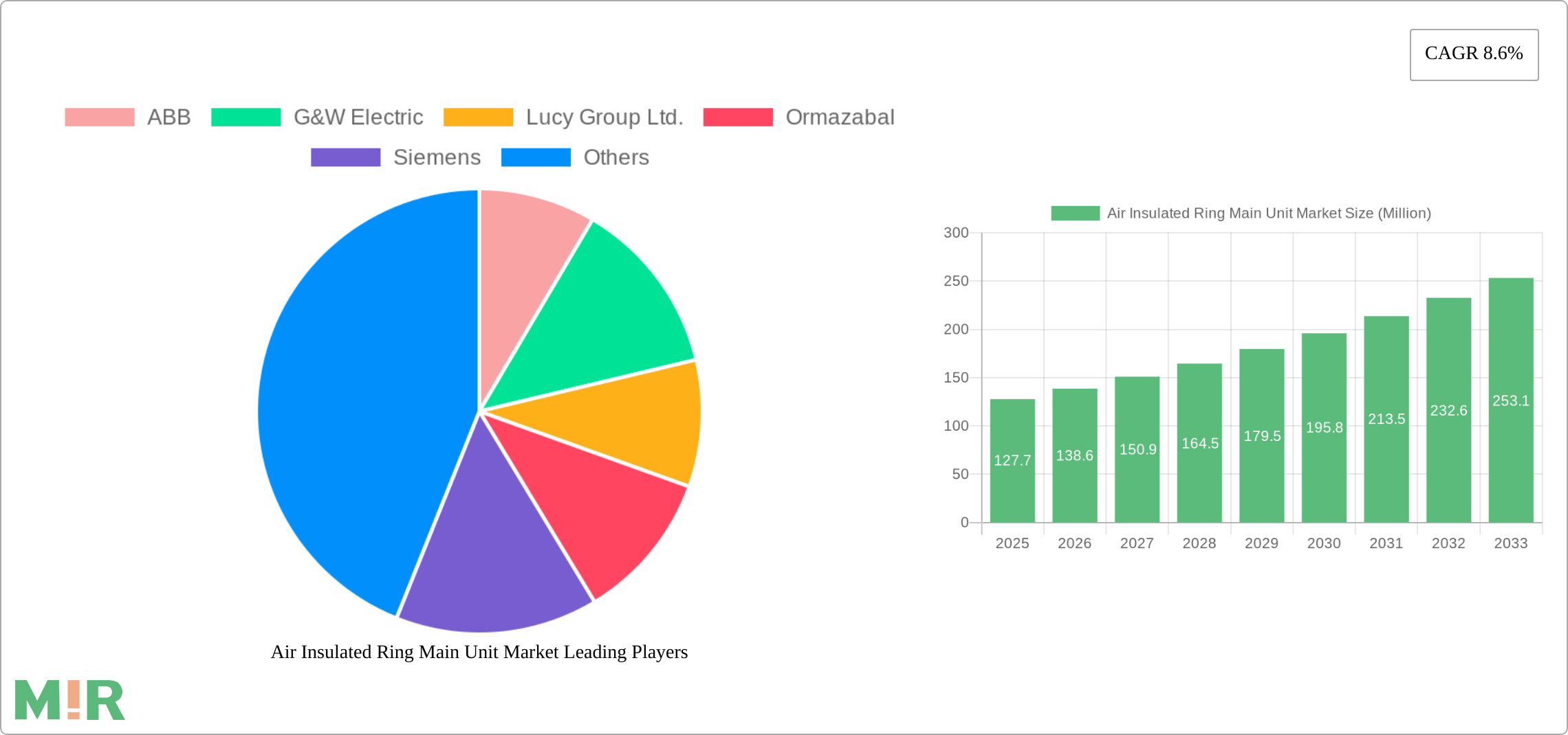 Air Insulated Ring Main Unit Market Research Report - Market Size, Growth & Forecast