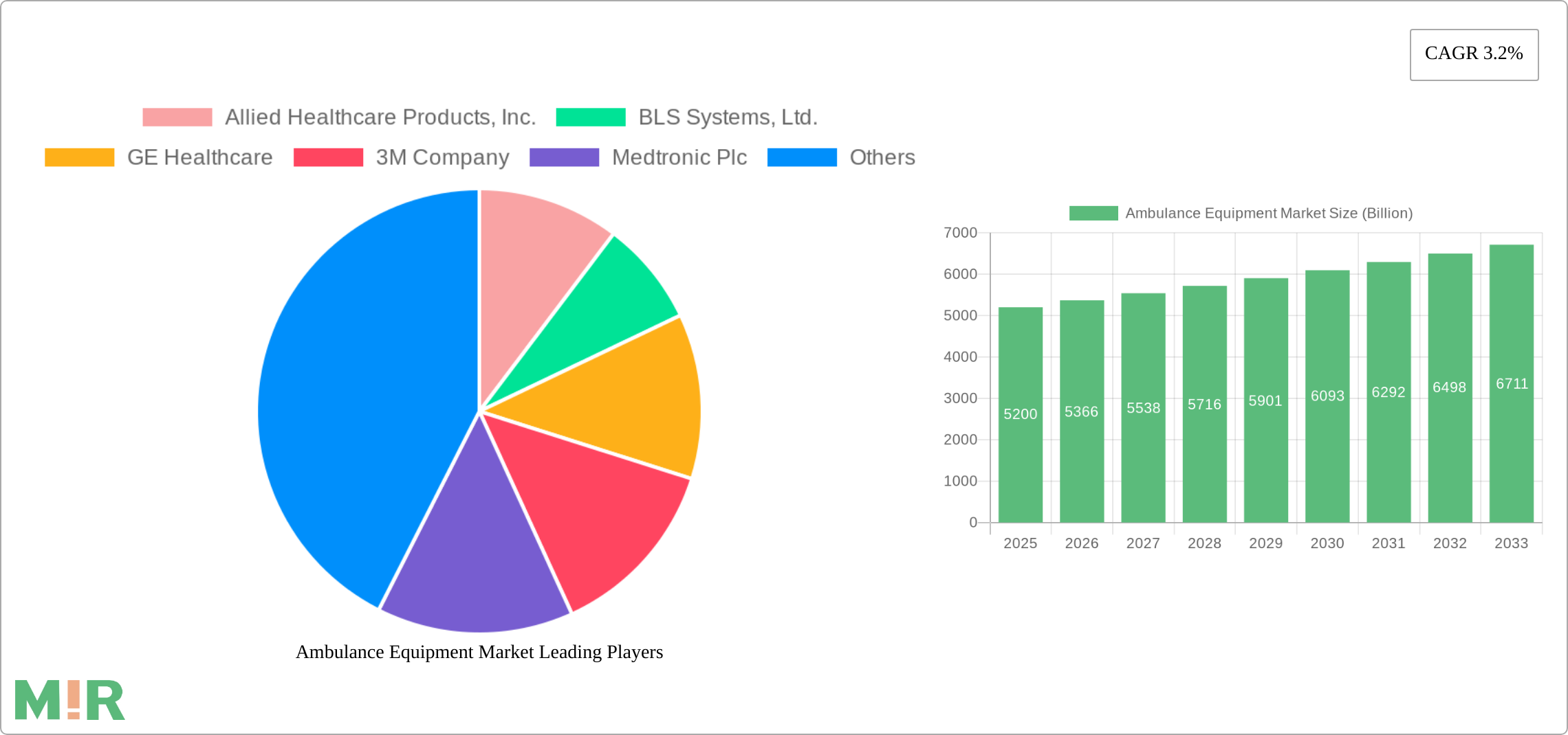Ambulance Equipment Market Research Report - Market Size, Growth & Forecast