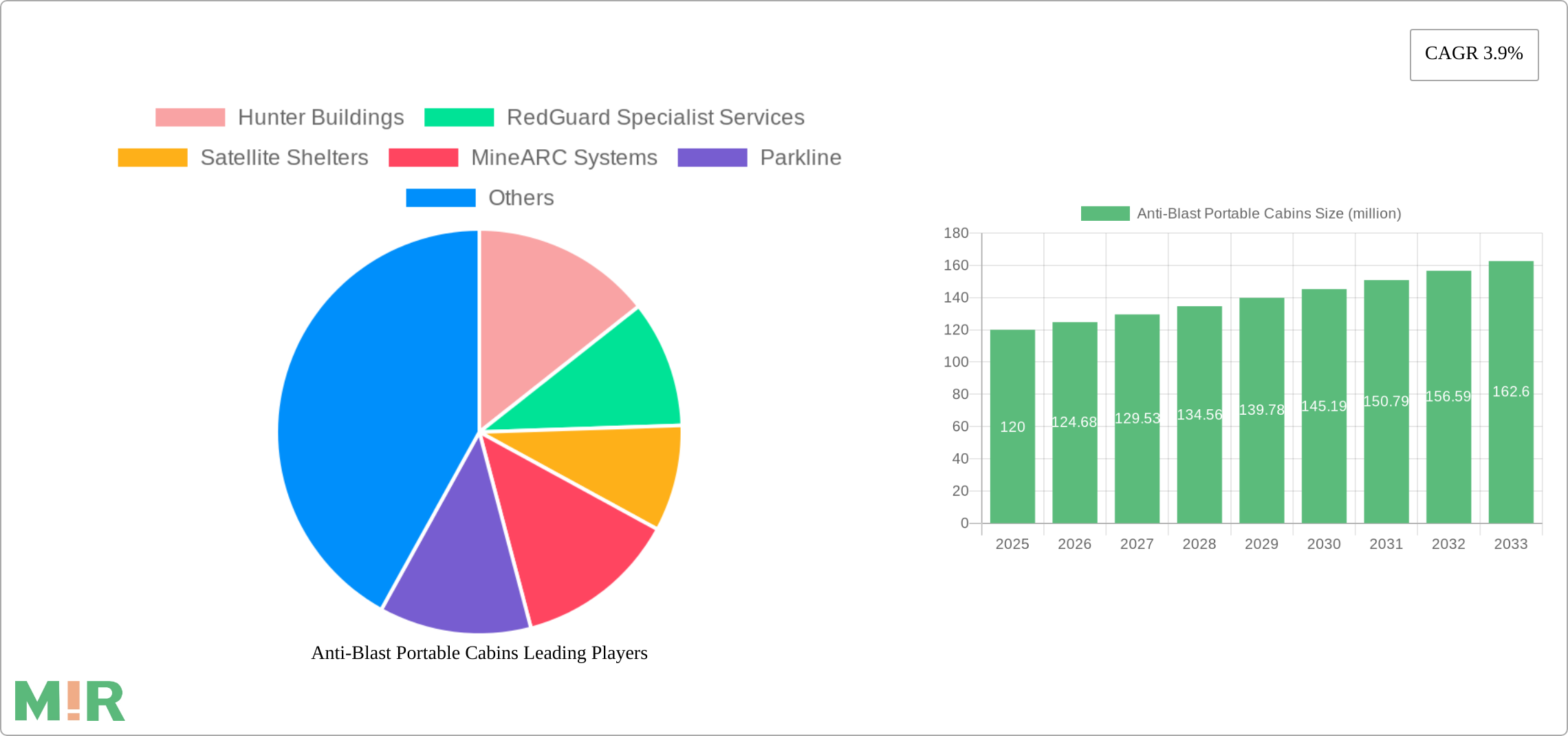 Anti-Blast Portable Cabins Research Report - Market Size, Growth & Forecast