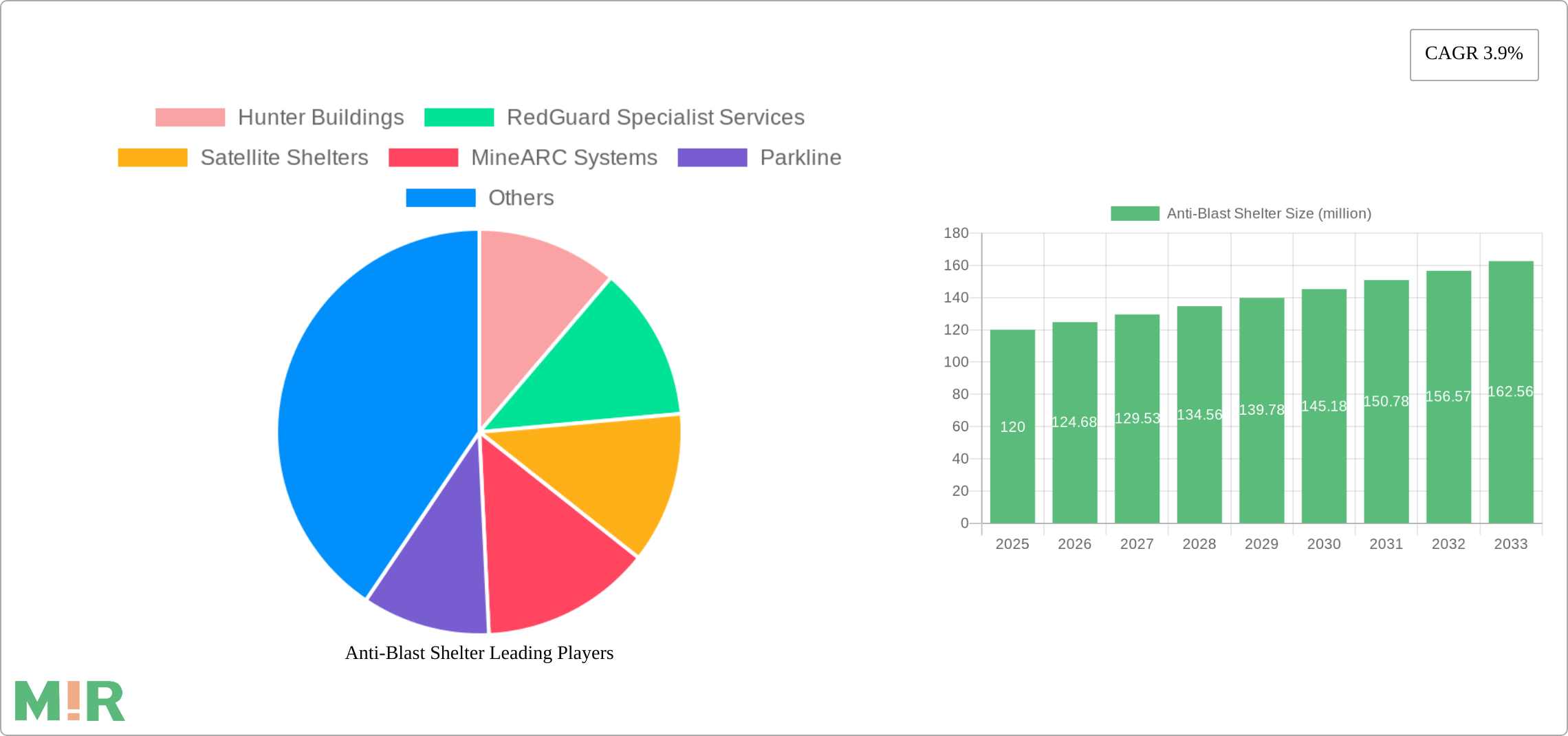 Anti-Blast Shelter Research Report - Market Size, Growth & Forecast
