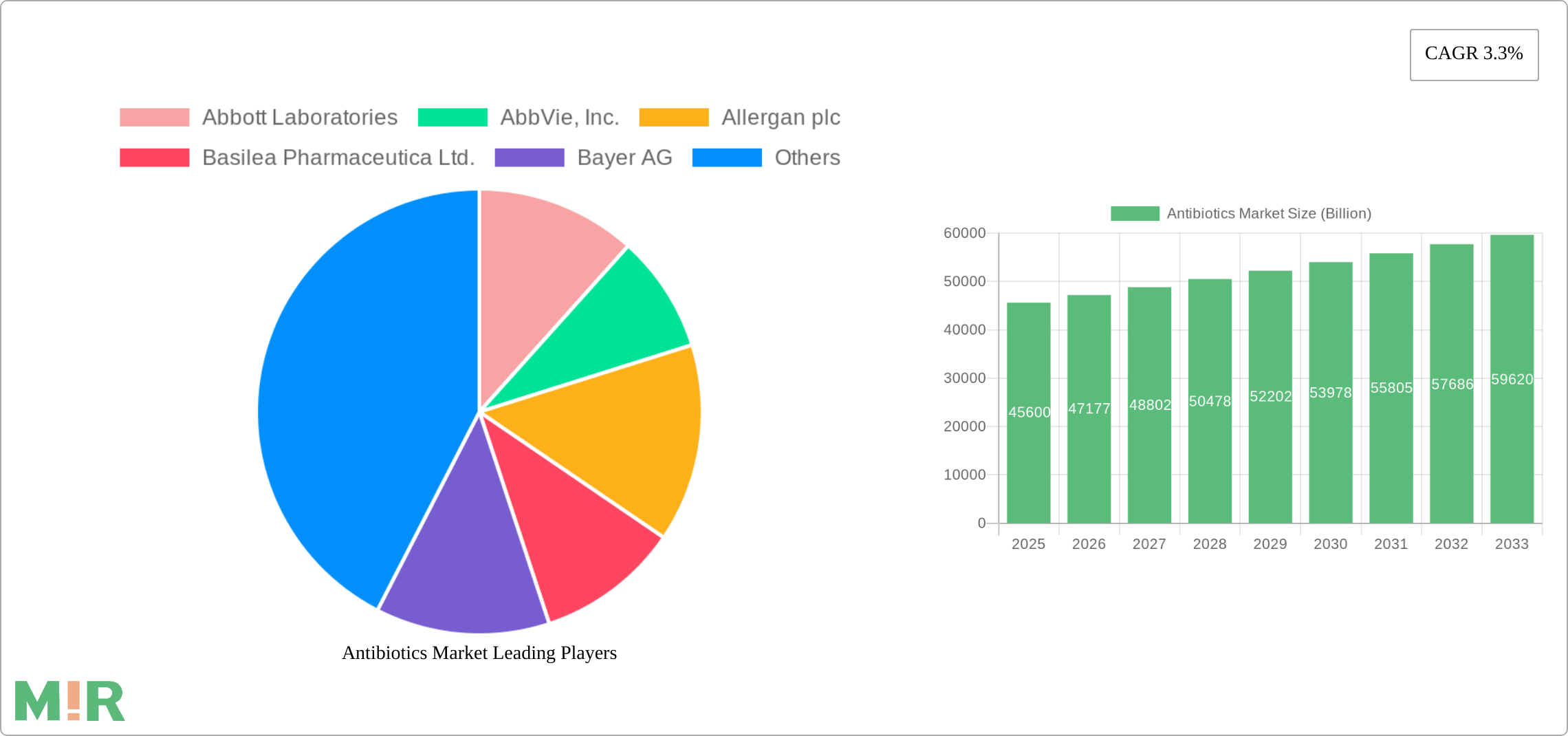 Antibiotics Market Research Report - Market Size, Growth & Forecast