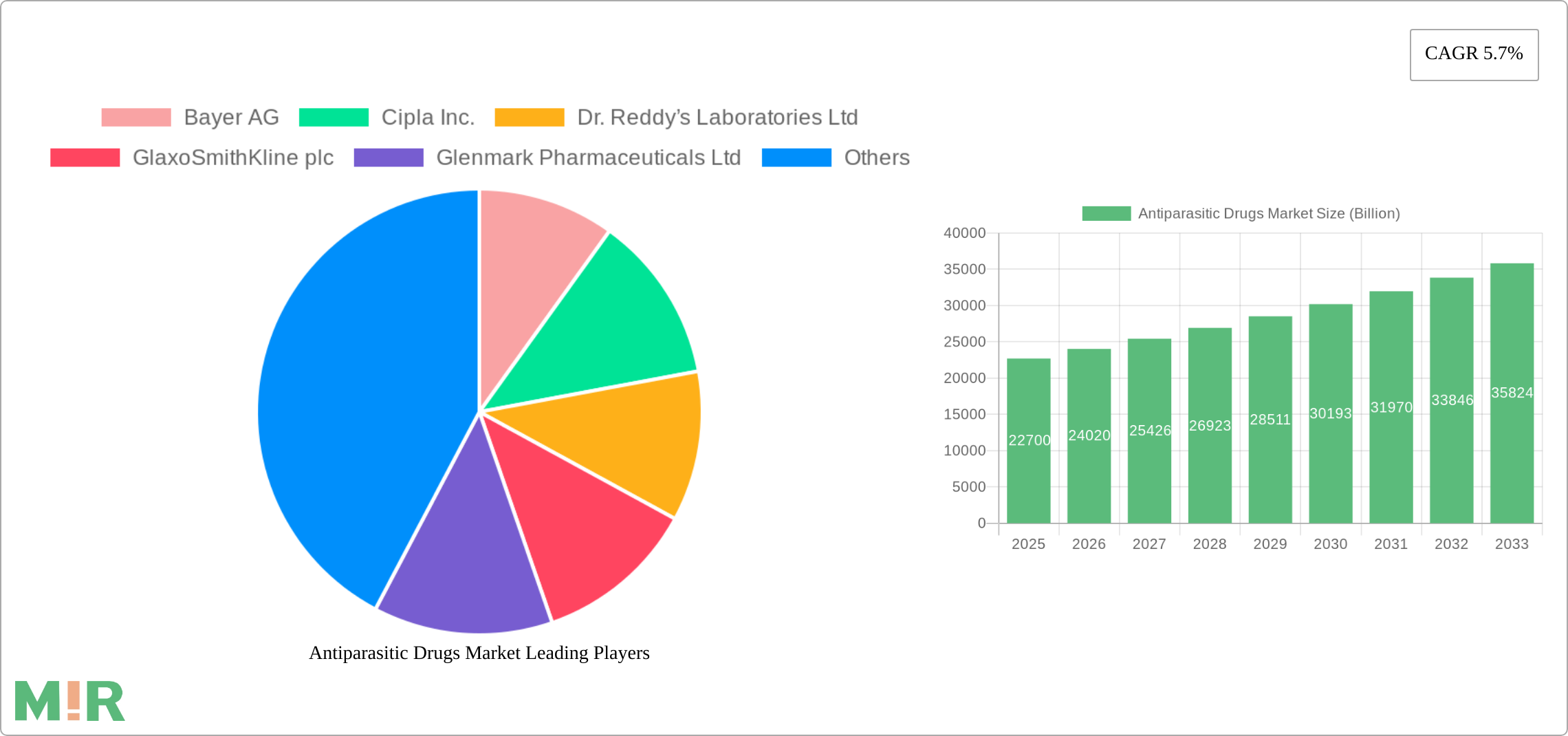 Antiparasitic Drugs Market Research Report - Market Size, Growth & Forecast