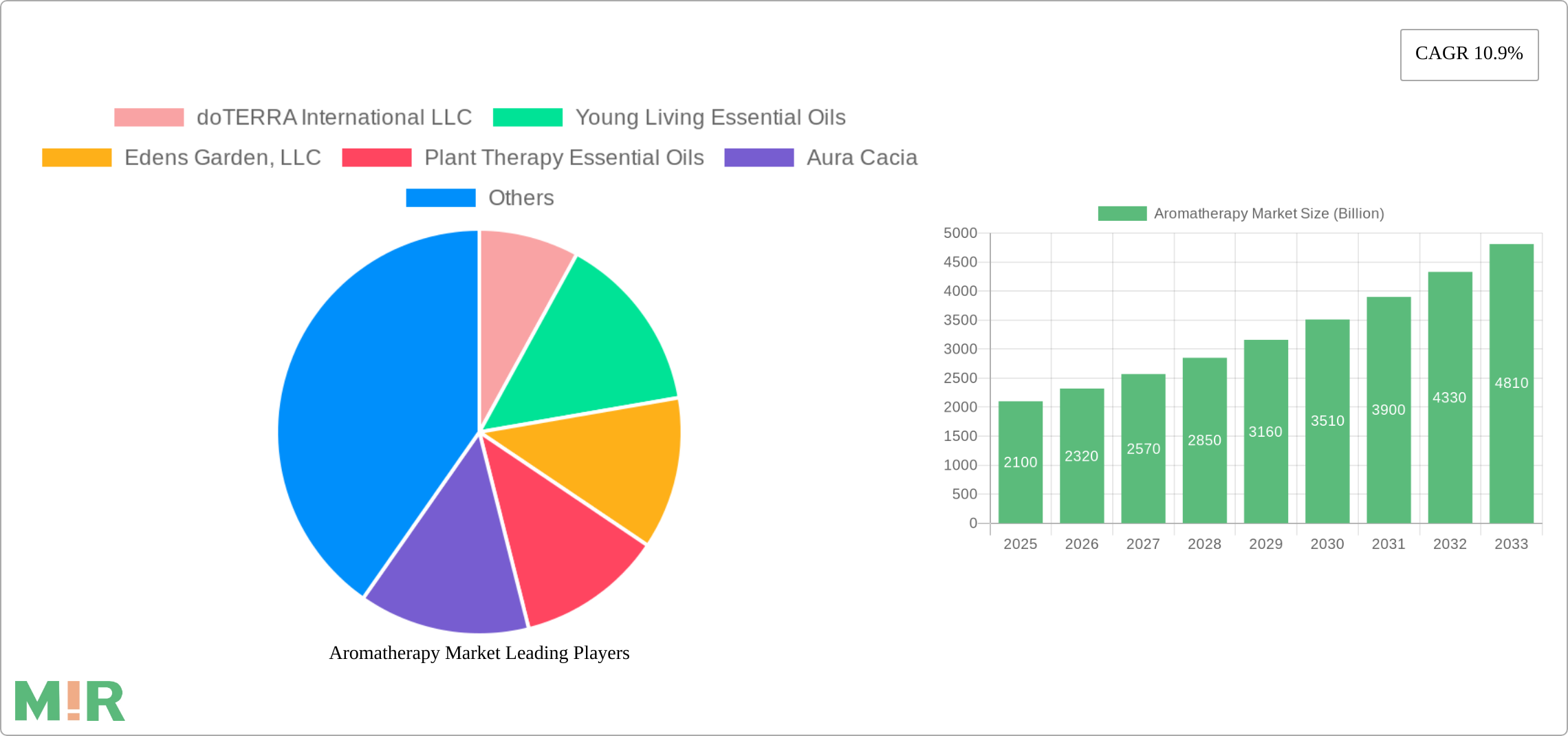 Aromatherapy Market Research Report - Market Size, Growth & Forecast