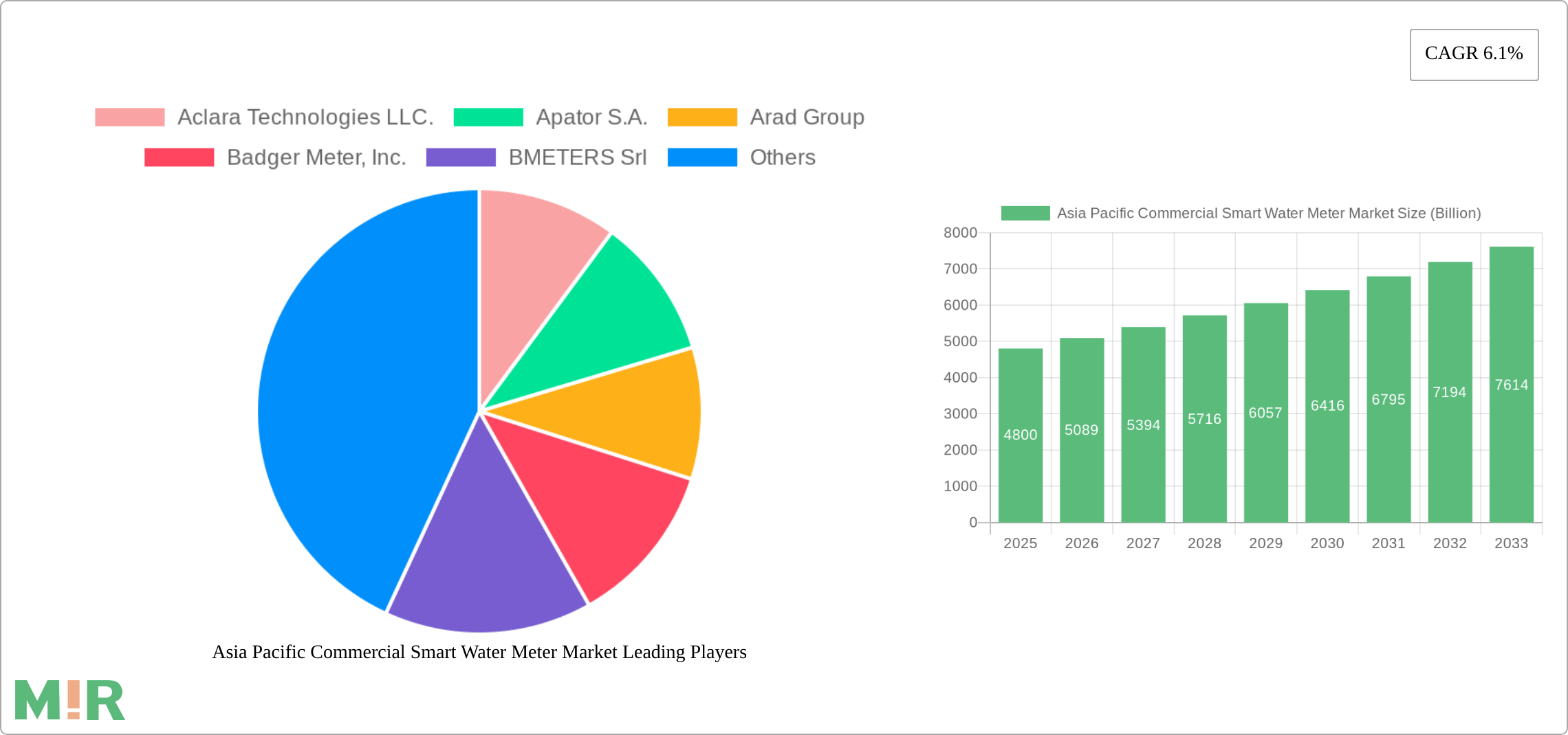 Asia Pacific Commercial Smart Water Meter Market Research Report - Market Size, Growth & Forecast
