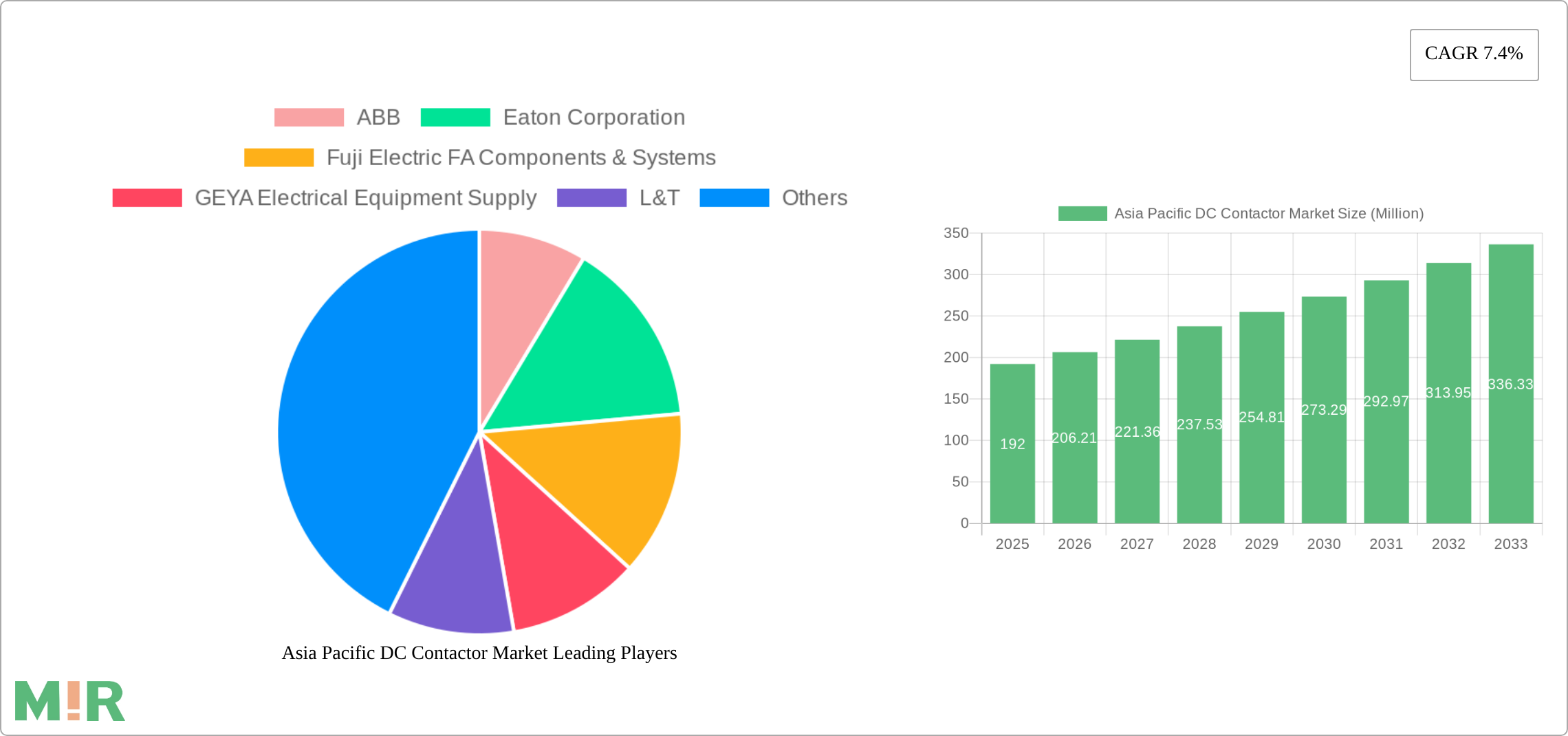 Asia Pacific DC Contactor Market Research Report - Market Size, Growth & Forecast