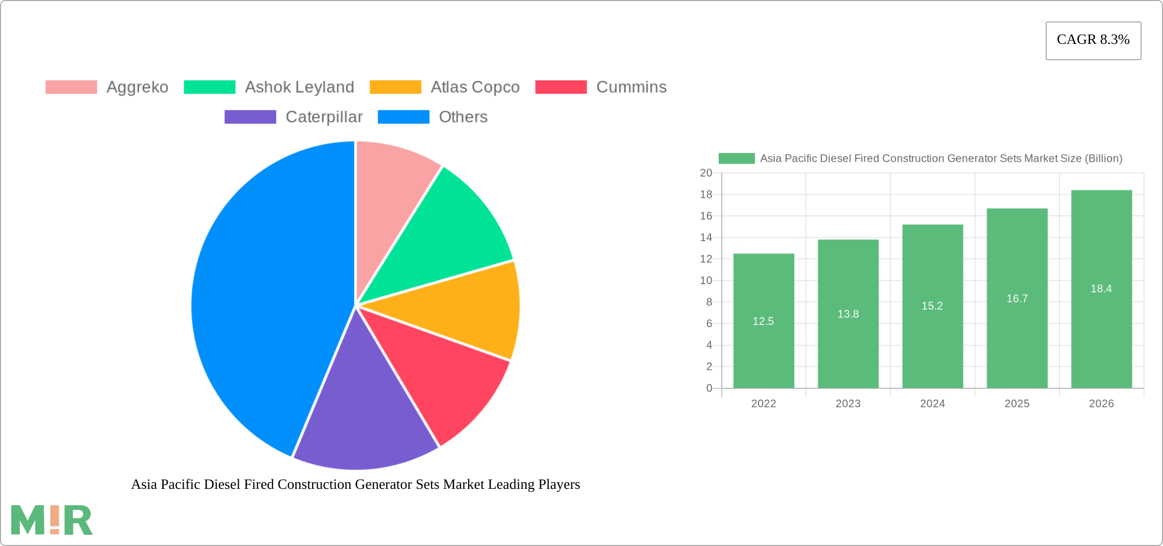 Asia Pacific Diesel Fired Construction Generator Sets Market Research Report - Market Size, Growth & Forecast