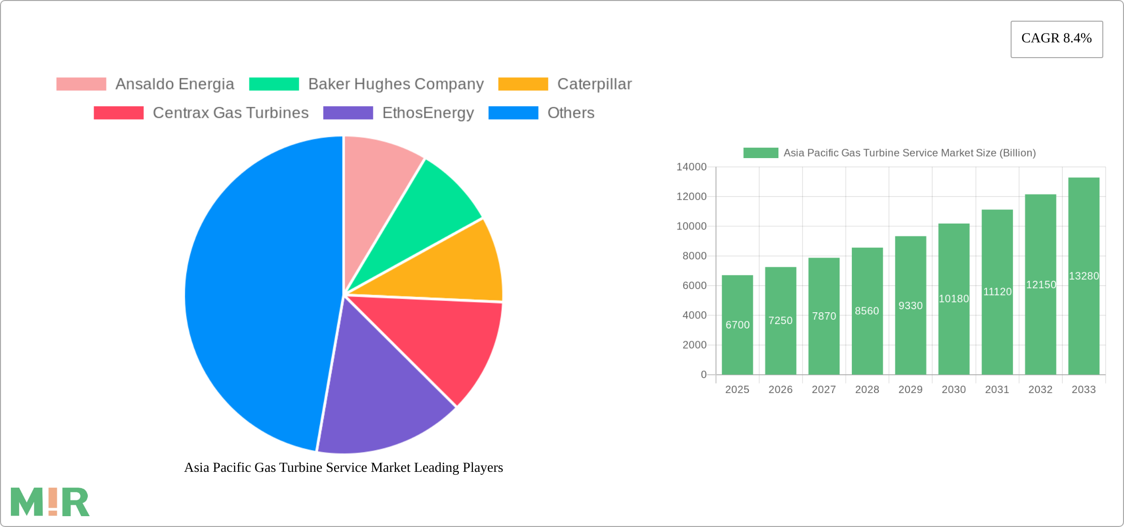 Asia Pacific Gas Turbine Service Market Research Report - Market Size, Growth & Forecast