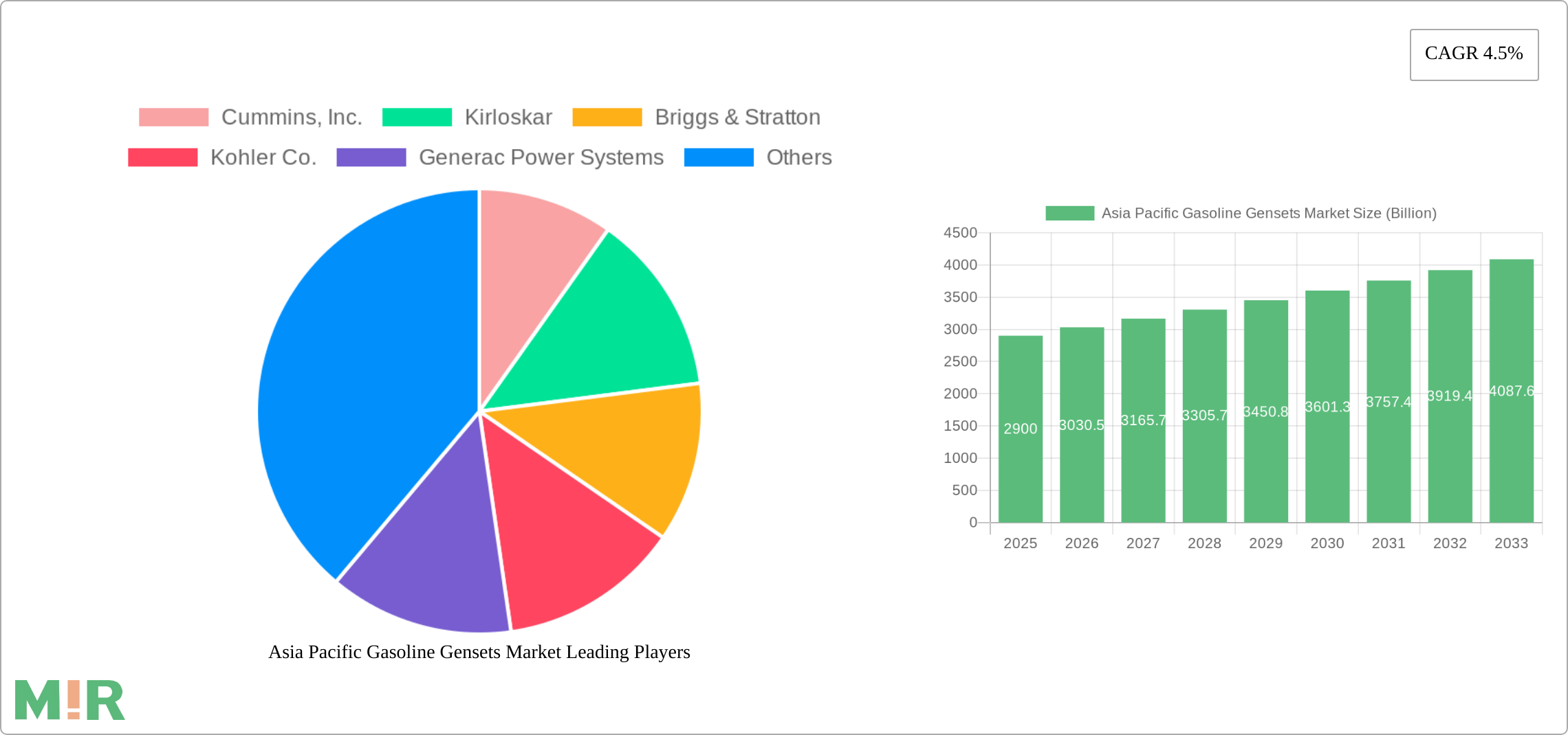 Asia Pacific Gasoline Gensets Market Research Report - Market Size, Growth & Forecast