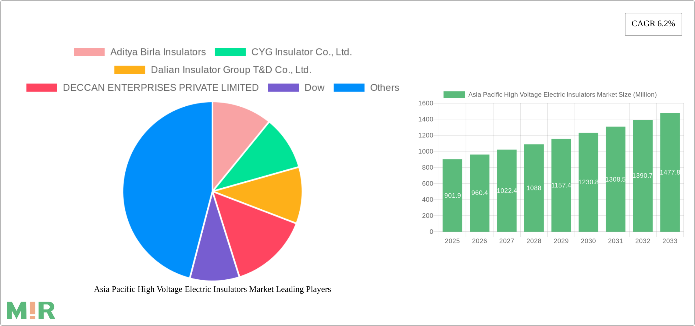 Asia Pacific High Voltage Electric Insulators Market Research Report - Market Size, Growth & Forecast