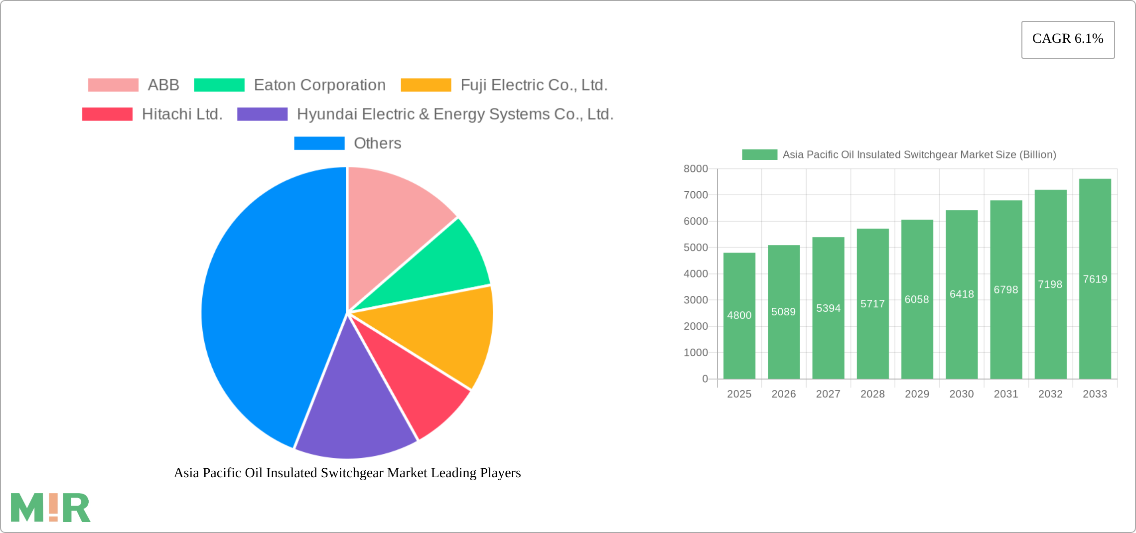 Asia Pacific Oil Insulated Switchgear Market Research Report - Market Size, Growth & Forecast