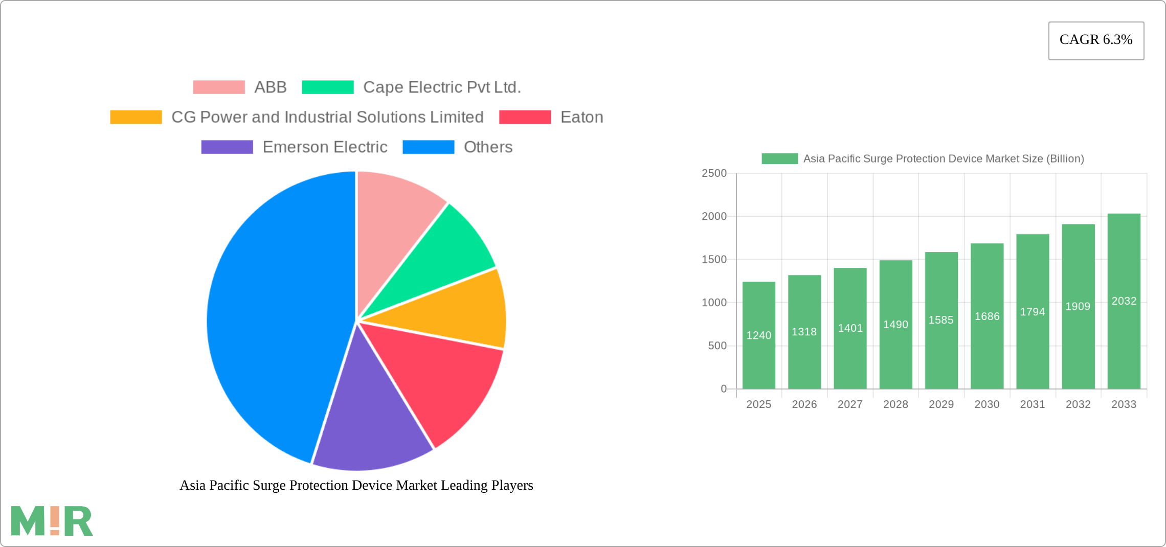 Asia Pacific Surge Protection Device Market Research Report - Market Size, Growth & Forecast