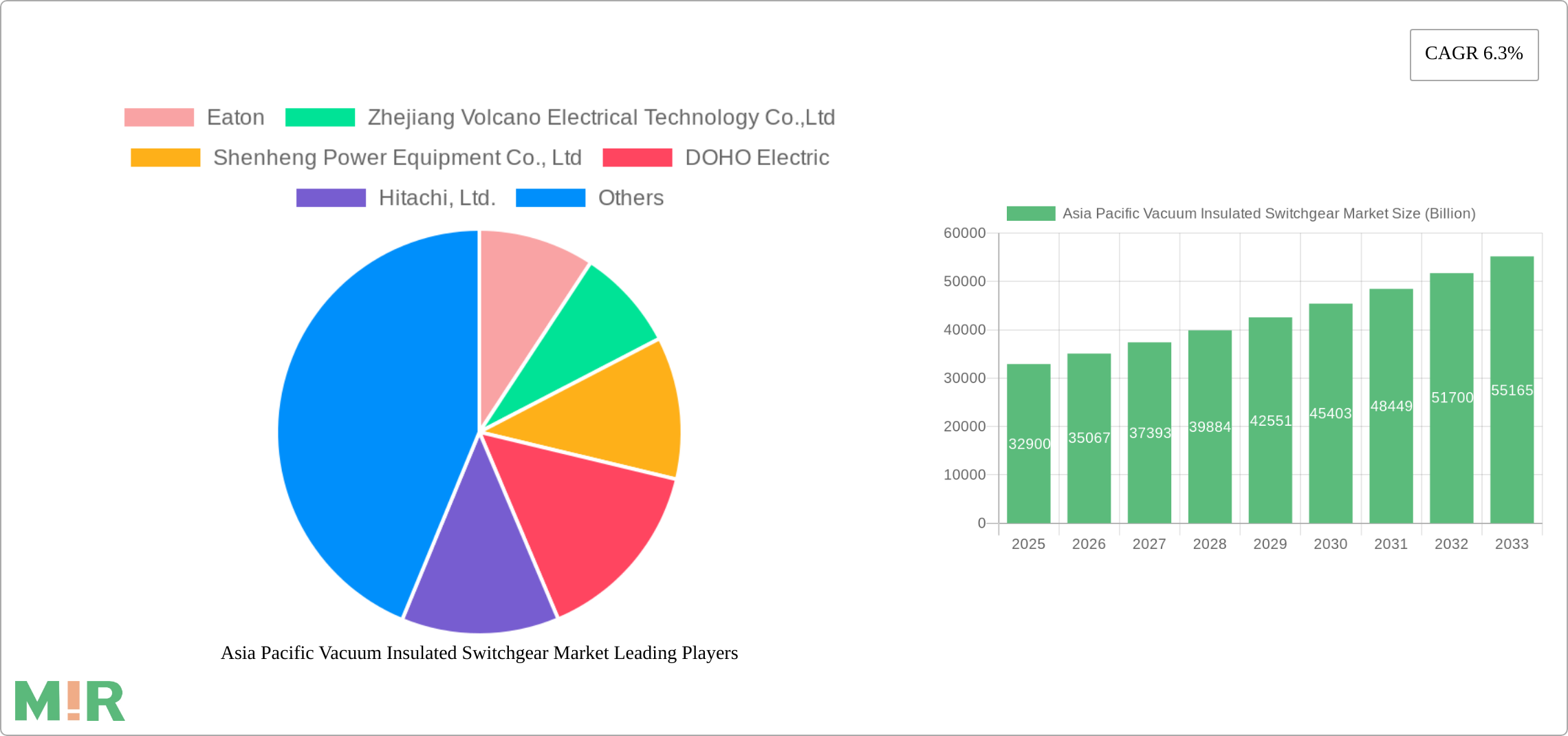 Asia Pacific Vacuum Insulated Switchgear Market Research Report - Market Size, Growth & Forecast