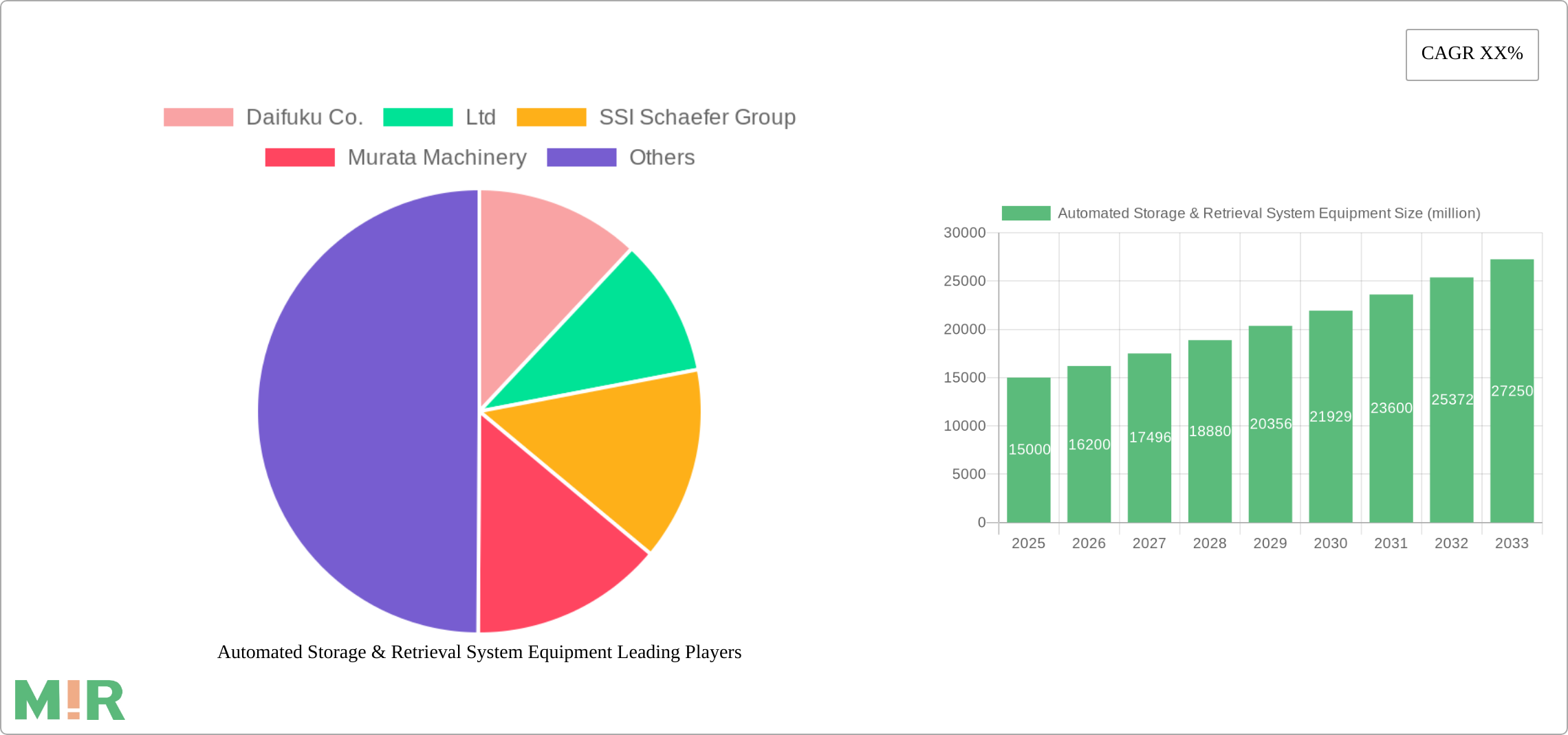 Automated Storage & Retrieval System Equipment Research Report - Market Size, Growth & Forecast