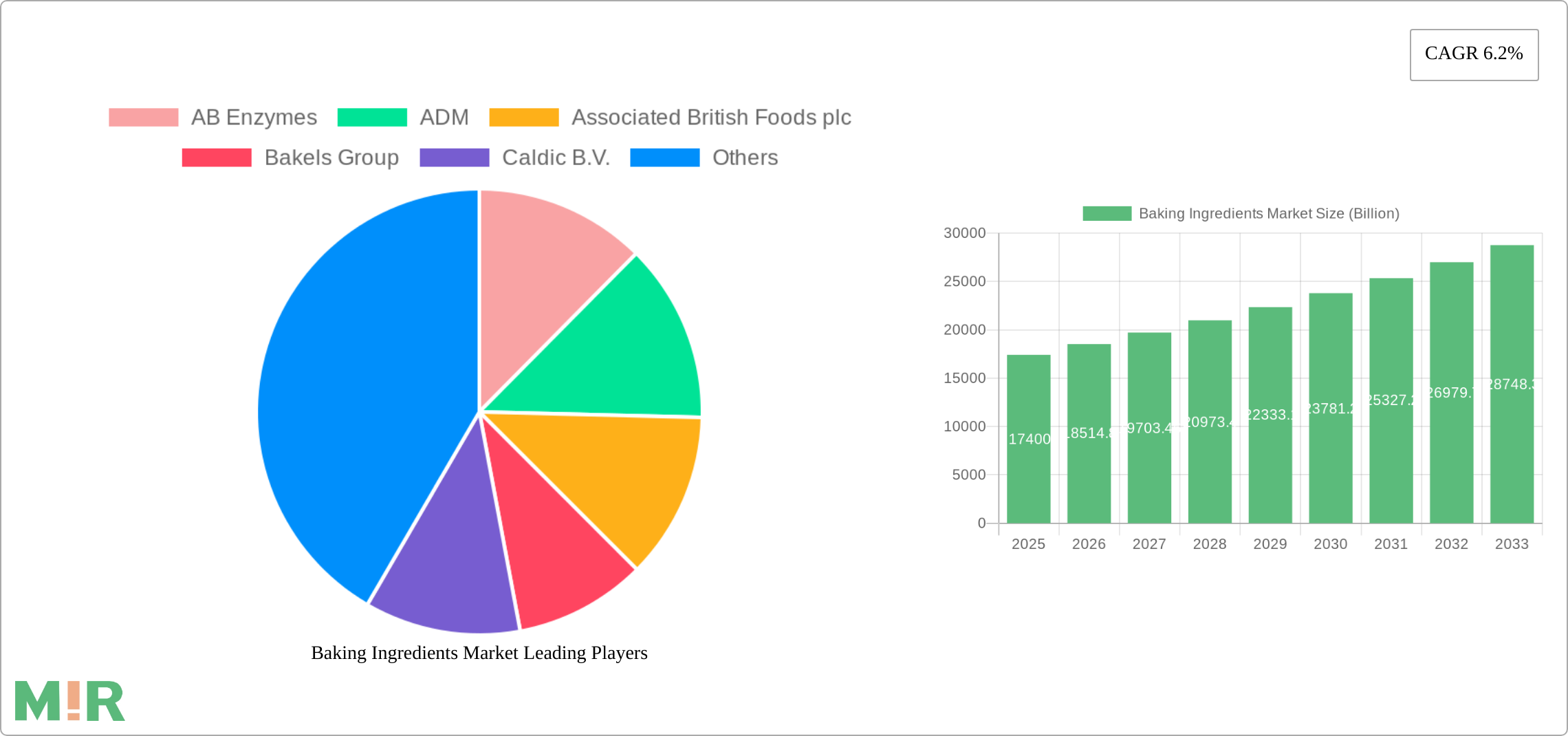 Baking Ingredients Market Research Report - Market Size, Growth & Forecast