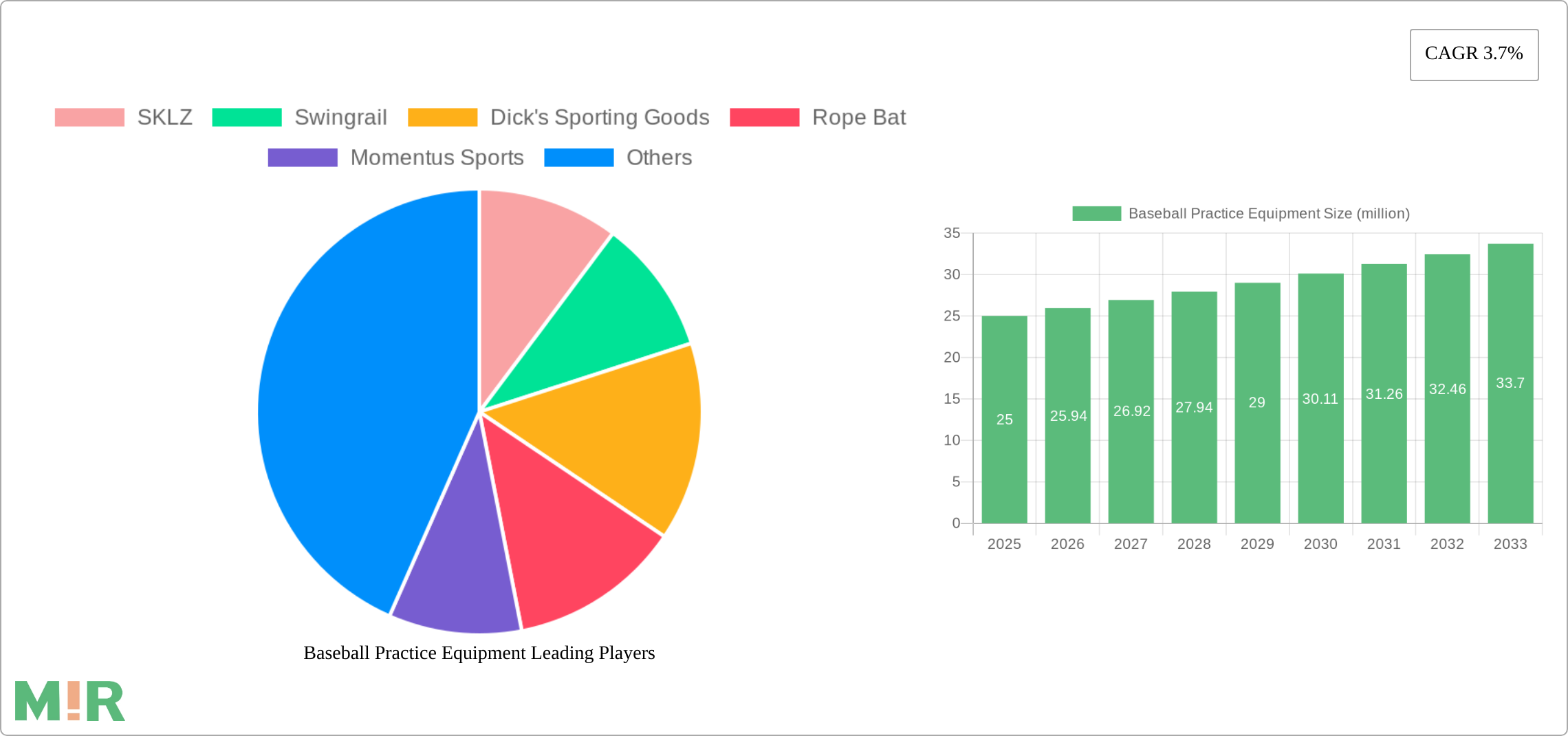 Baseball Practice Equipment Research Report - Market Size, Growth & Forecast
