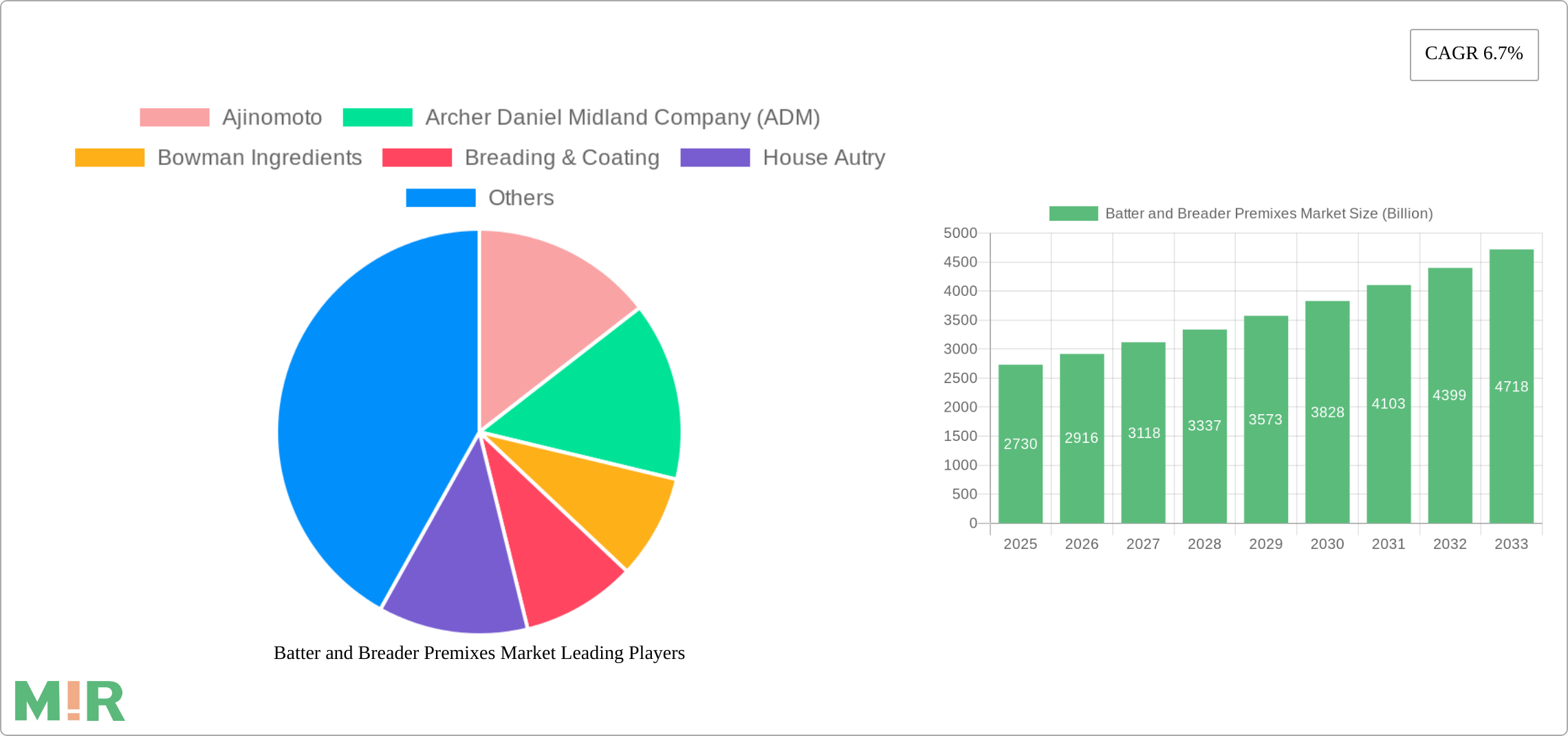 Batter and Breader Premixes Market Research Report - Market Size, Growth & Forecast
