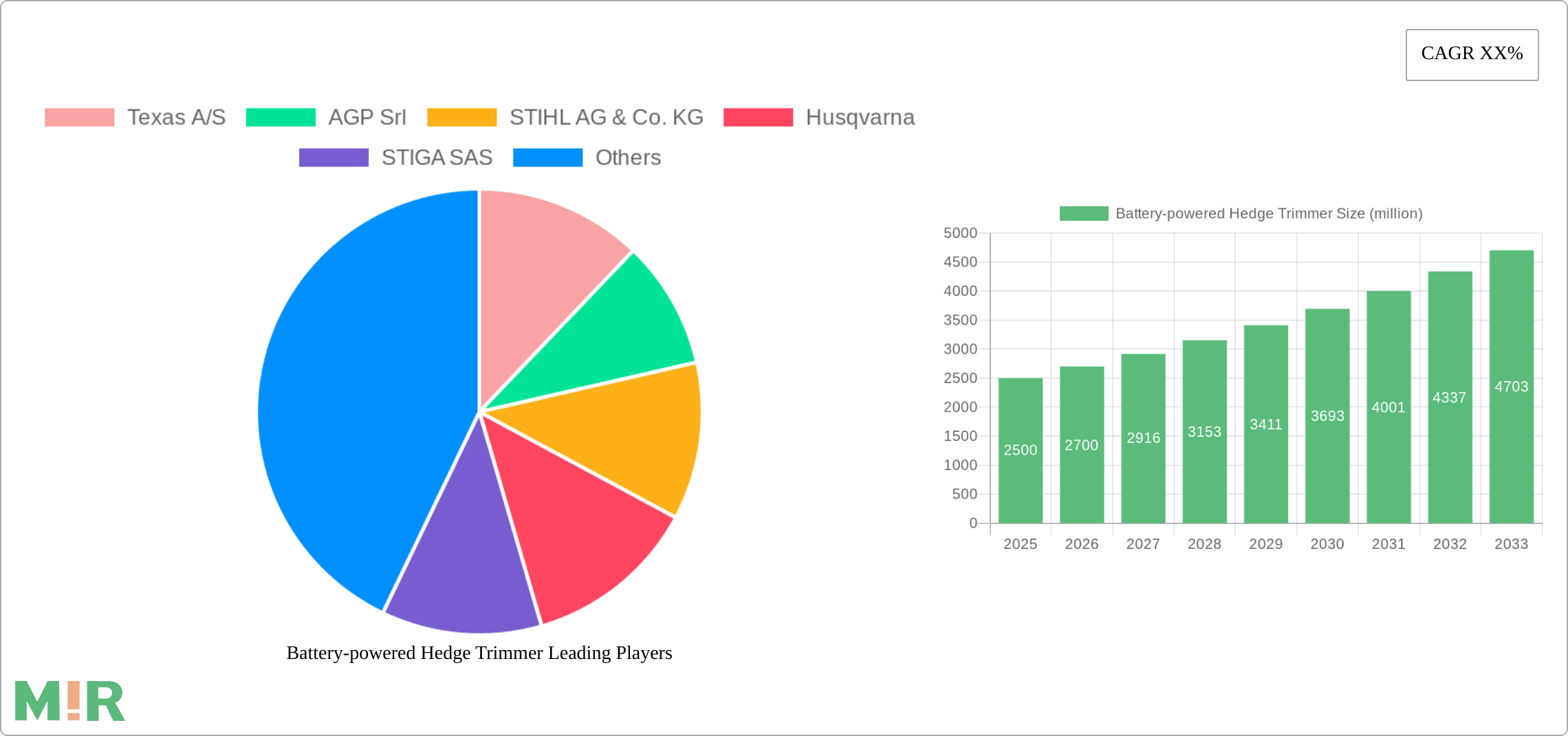 Battery-powered Hedge Trimmer Research Report - Market Size, Growth & Forecast
