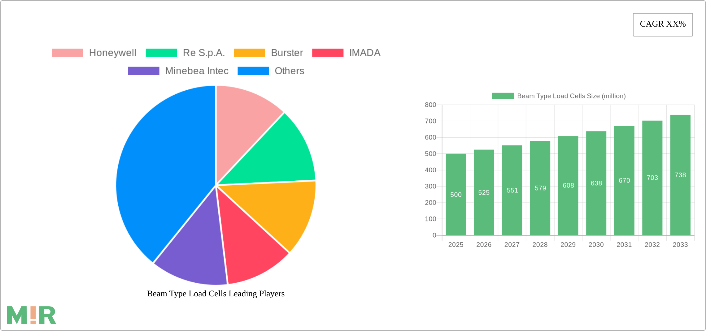 Beam Type Load Cells Research Report - Market Size, Growth & Forecast