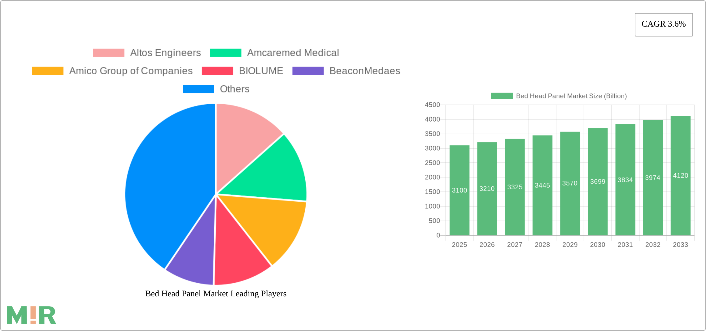 Bed Head Panel Market Research Report - Market Size, Growth & Forecast