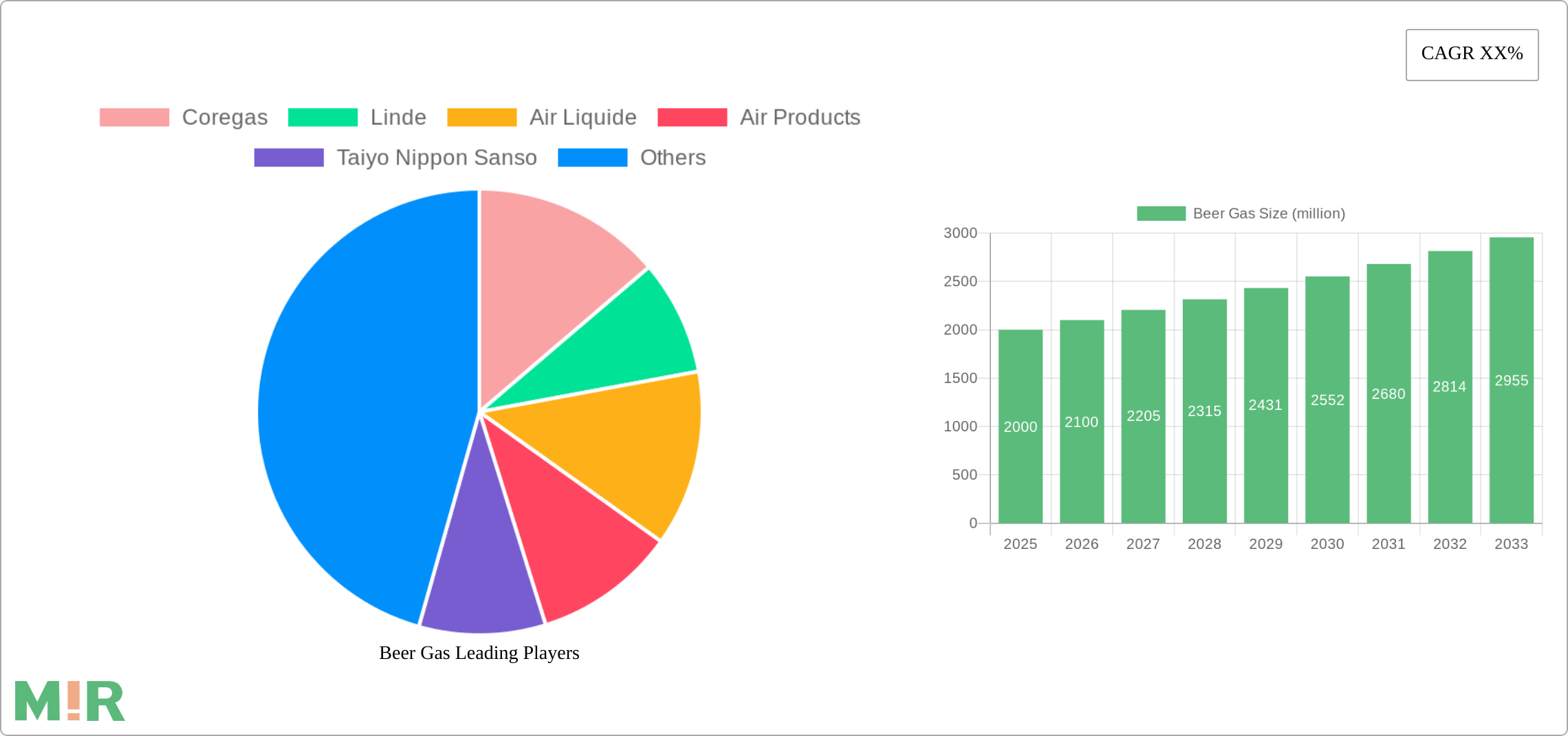 Beer Gas Research Report - Market Size, Growth & Forecast