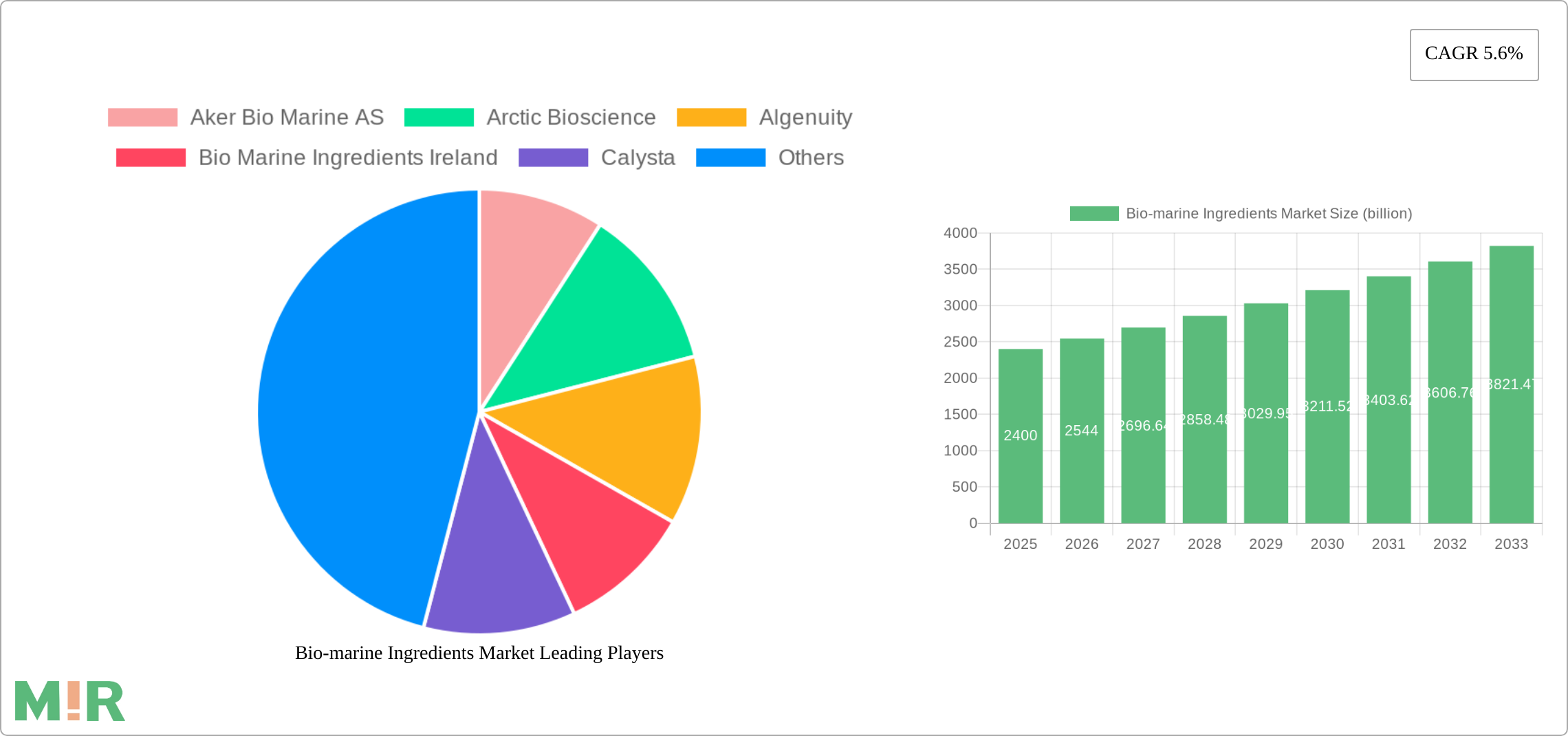 Bio-marine Ingredients Market Research Report - Market Size, Growth & Forecast