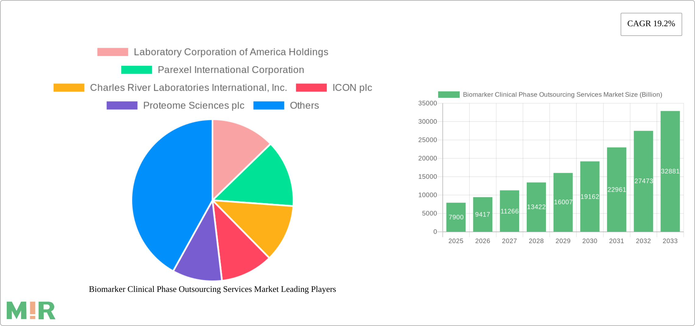 Biomarker Clinical Phase Outsourcing Services Market Research Report - Market Size, Growth & Forecast