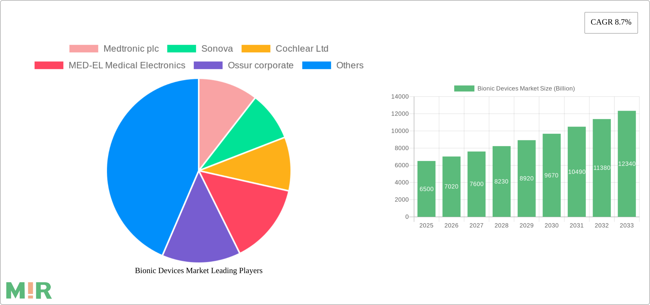 Bionic Devices Market Research Report - Market Size, Growth & Forecast