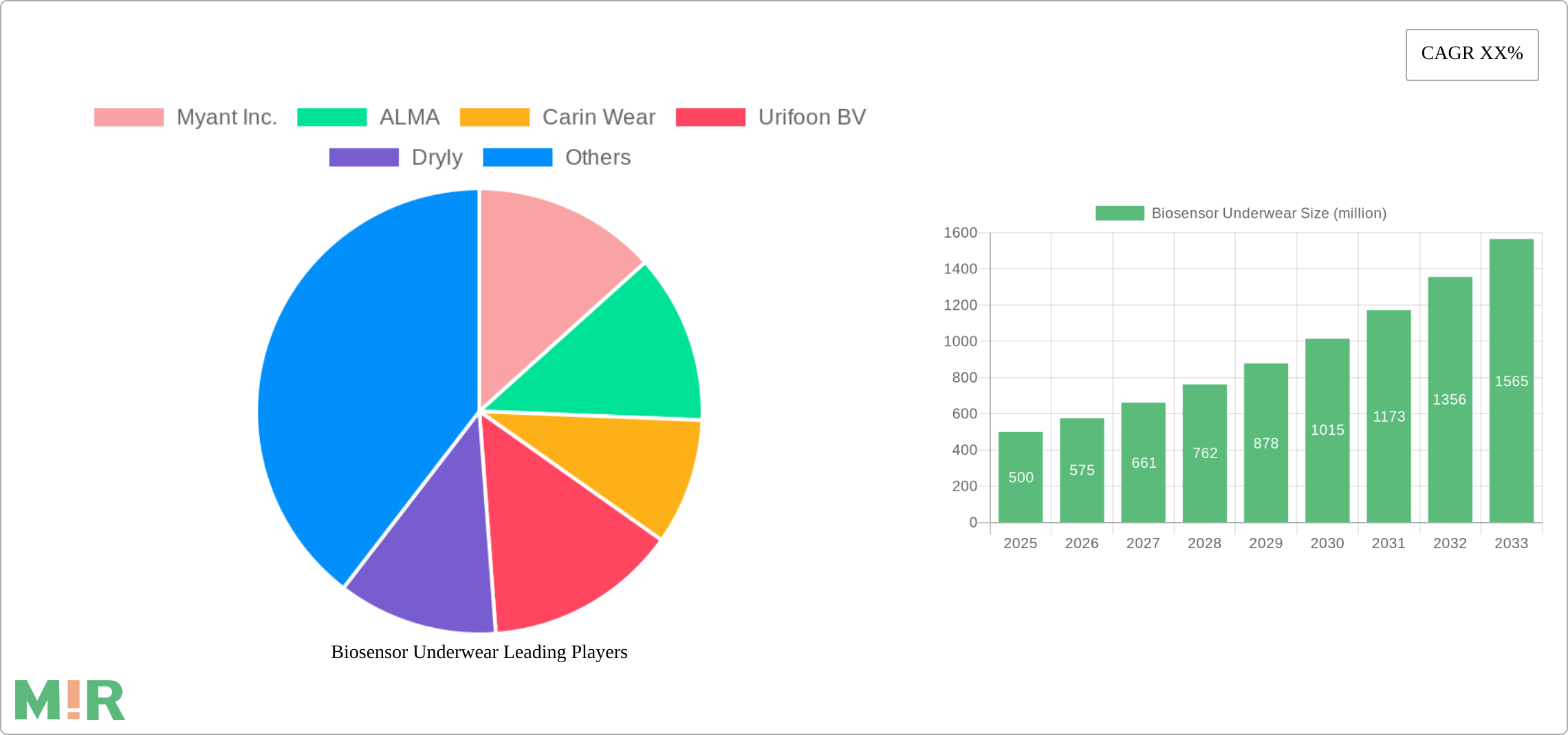 Biosensor Underwear Research Report - Market Size, Growth & Forecast