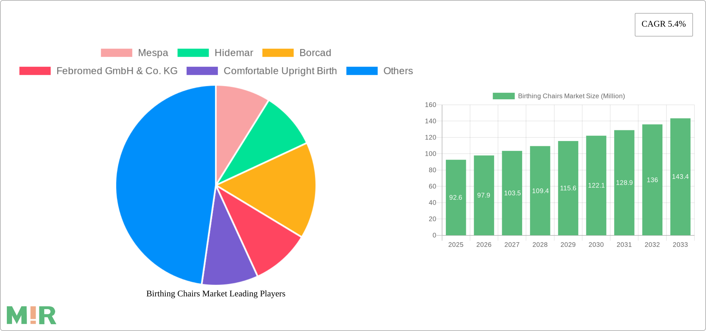 Birthing Chairs Market Research Report - Market Size, Growth & Forecast