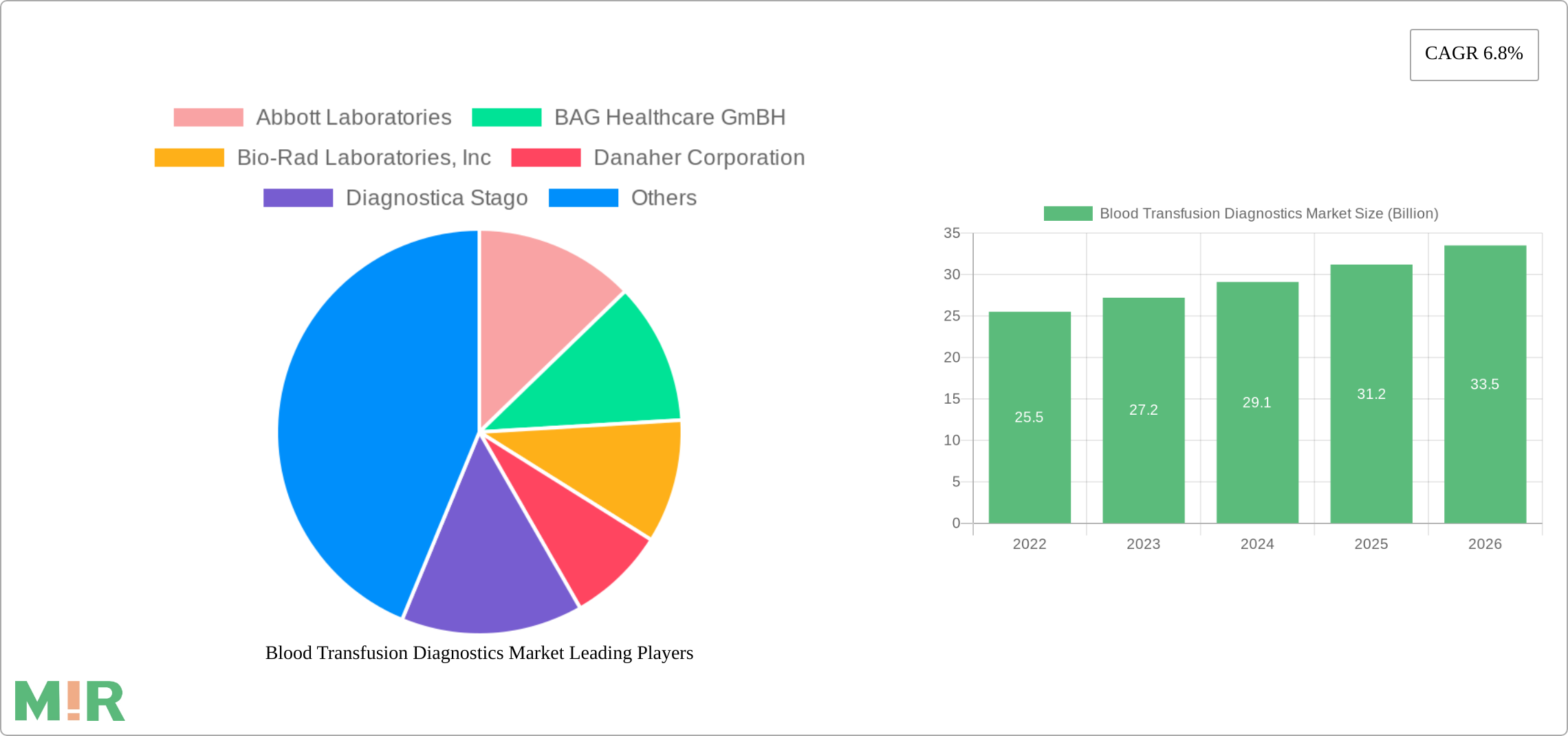 Blood Transfusion Diagnostics Market Research Report - Market Size, Growth & Forecast