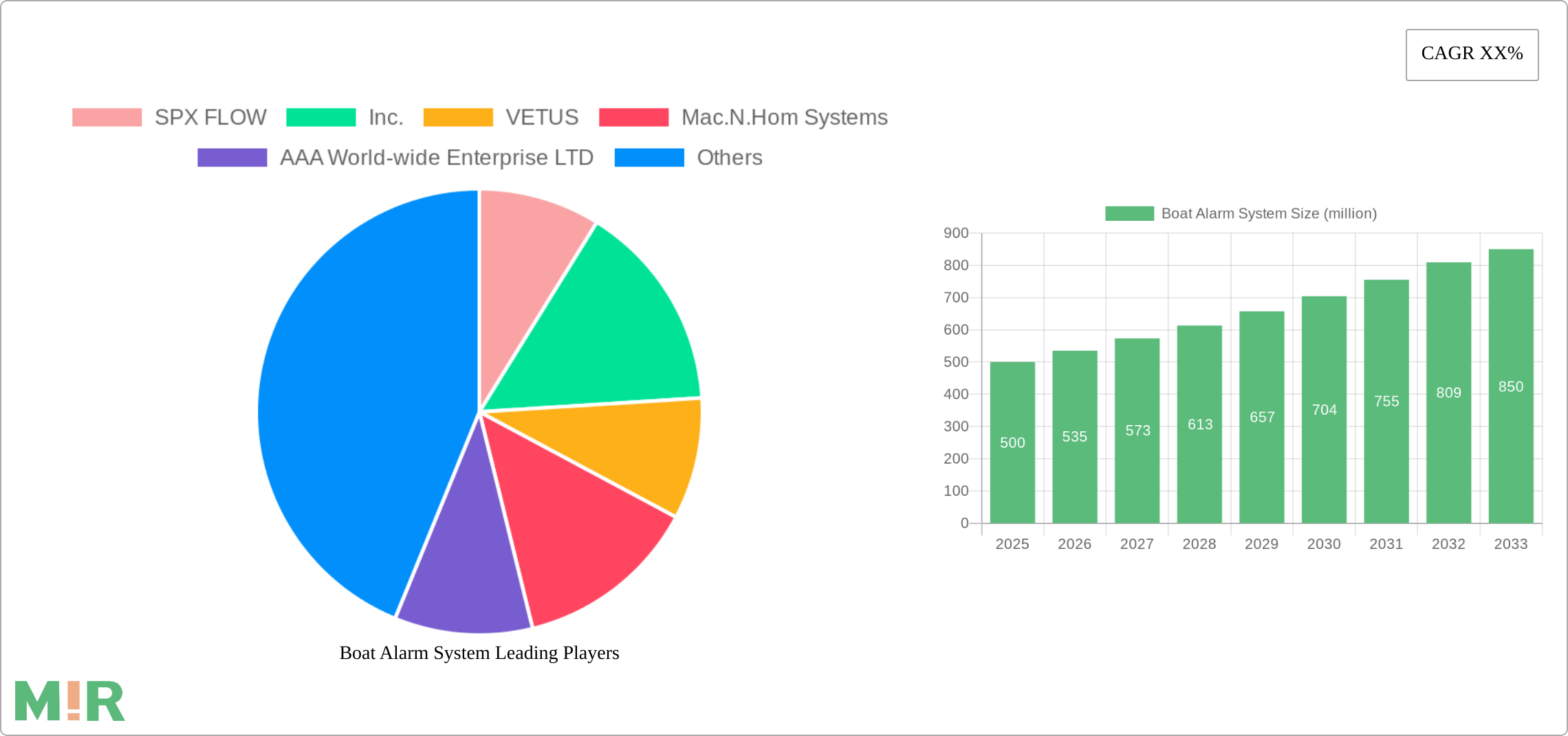Boat Alarm System Research Report - Market Size, Growth & Forecast