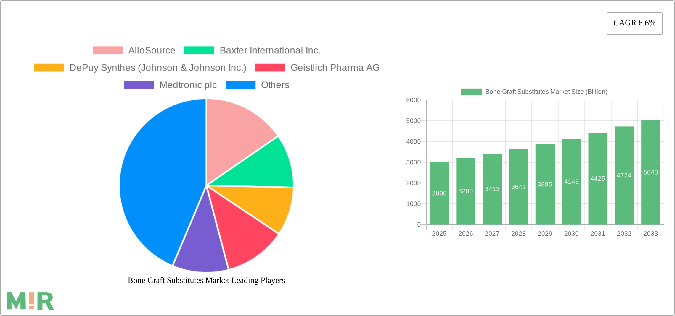 Bone Graft Substitutes Market Research Report - Market Size, Growth & Forecast