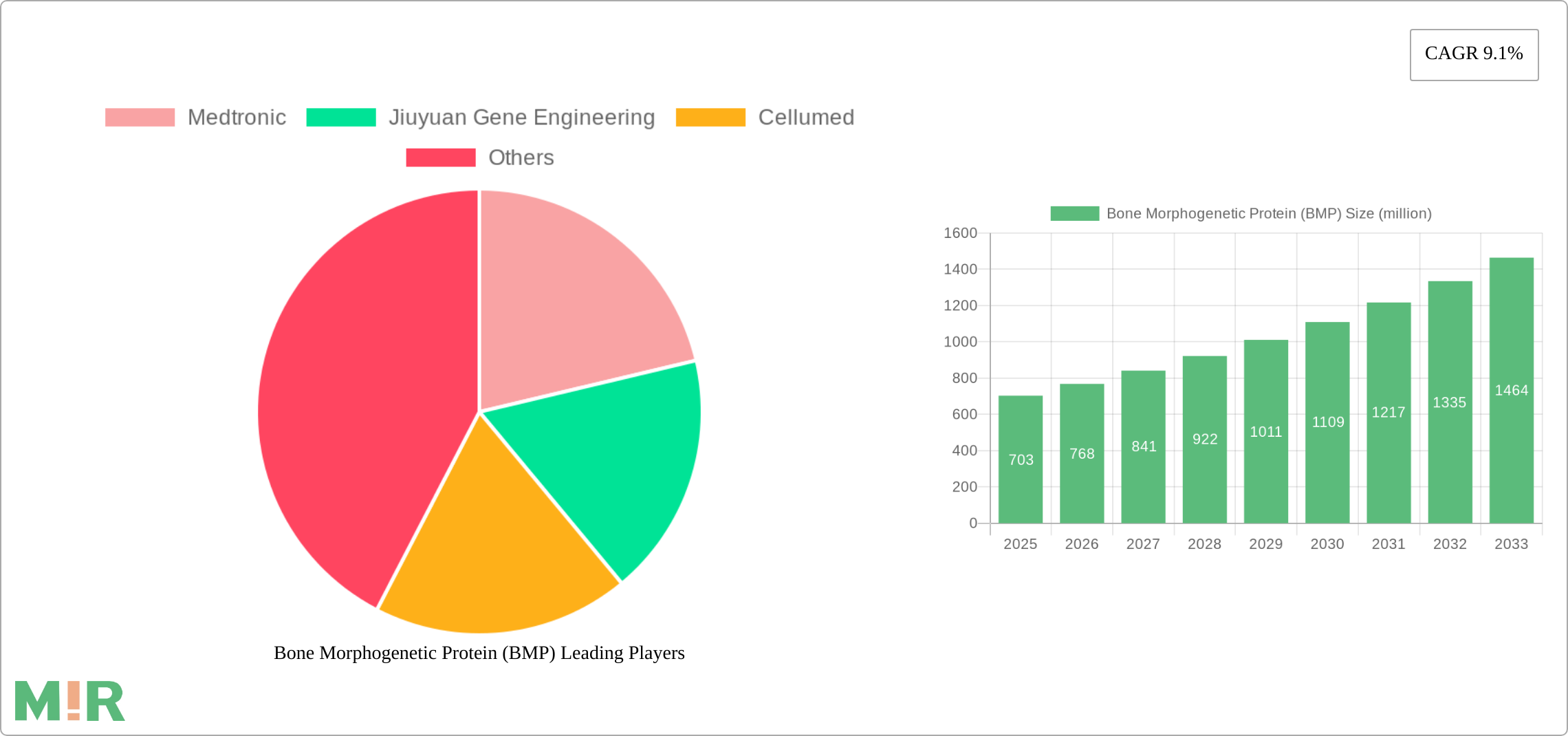 Bone Morphogenetic Protein (BMP) Research Report - Market Size, Growth & Forecast