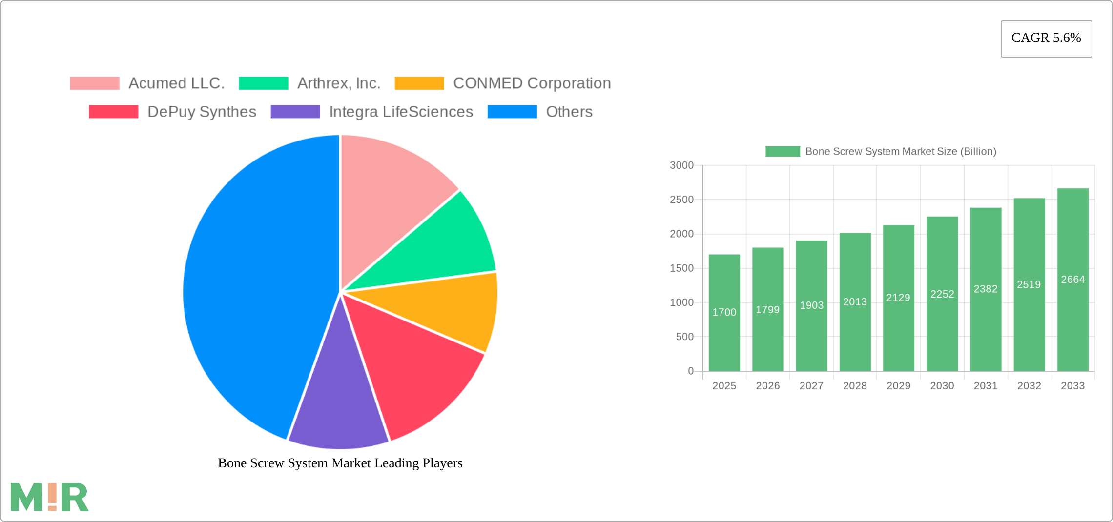 Bone Screw System Market Research Report - Market Size, Growth & Forecast