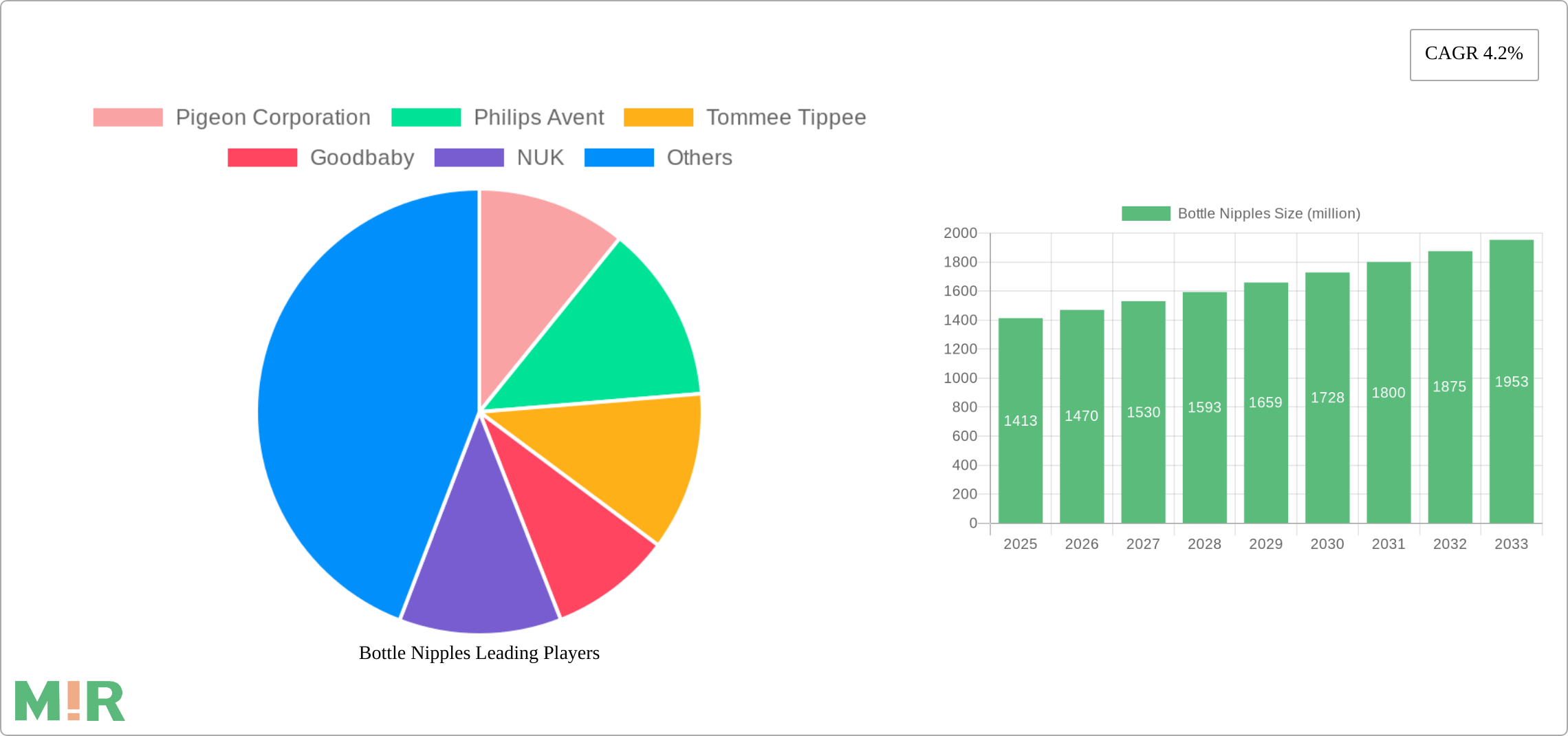 Bottle Nipples Research Report - Market Size, Growth & Forecast