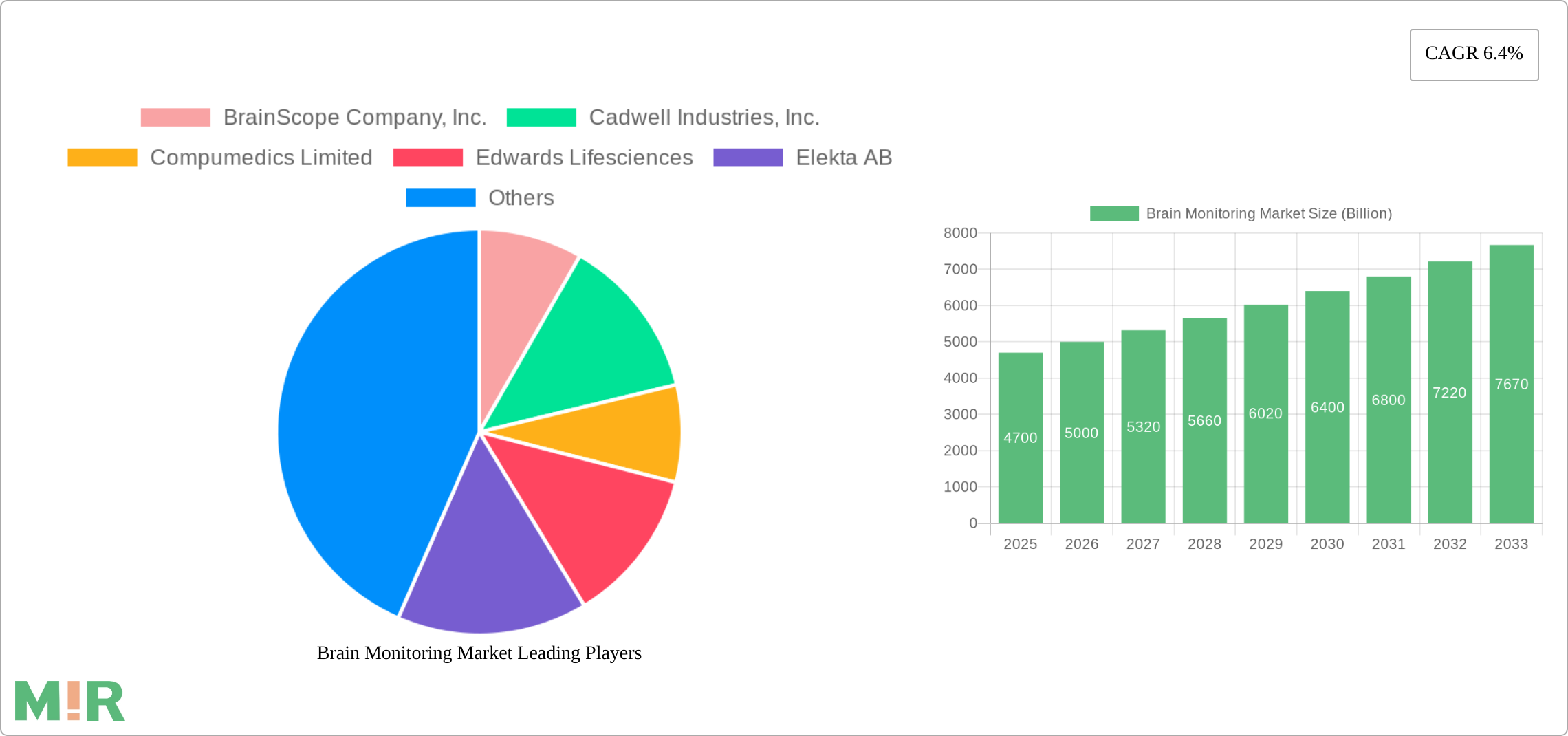 Brain Monitoring Market Research Report - Market Size, Growth & Forecast