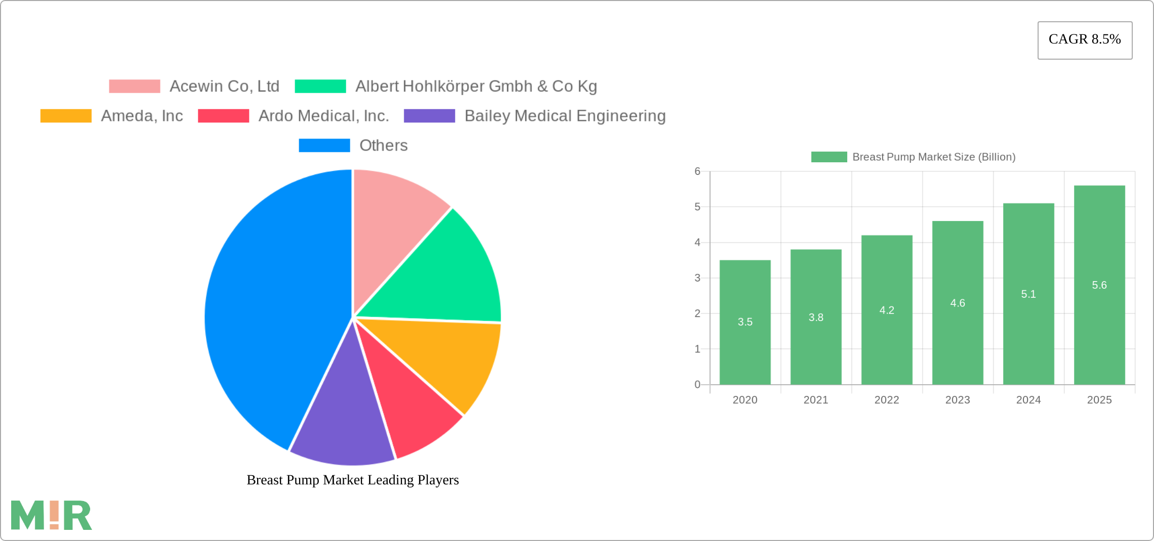 Breast Pump Market Research Report - Market Size, Growth & Forecast