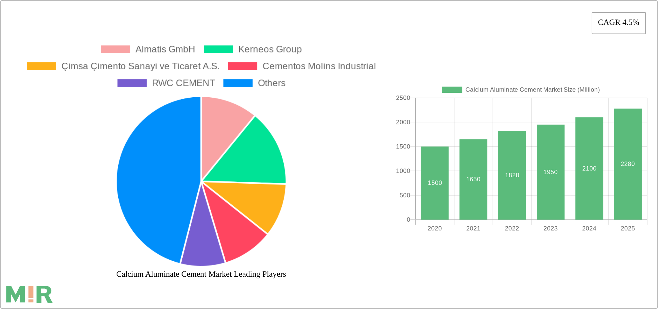 Calcium Aluminate Cement Market Research Report - Market Size, Growth & Forecast