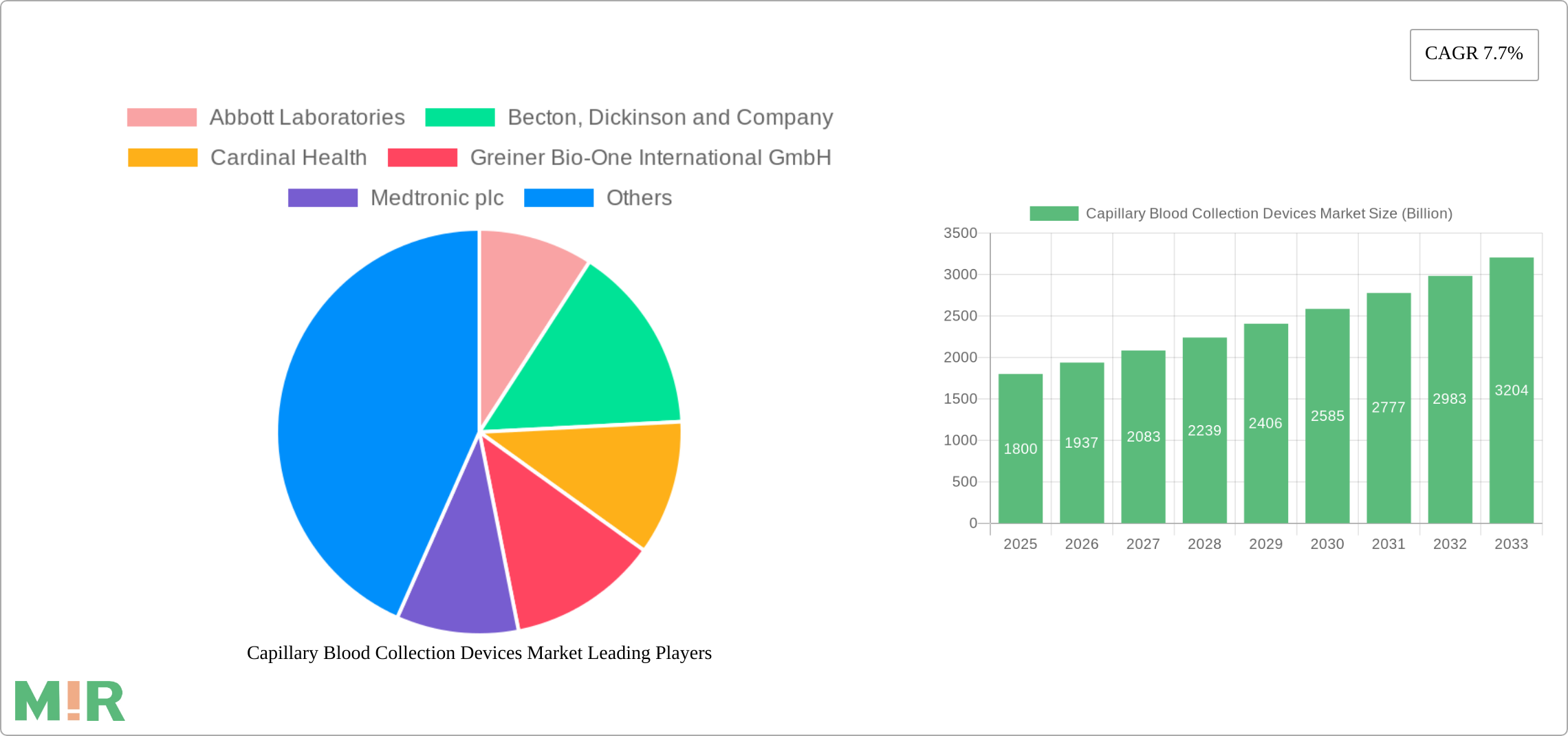 Capillary Blood Collection Devices Market Research Report - Market Size, Growth & Forecast