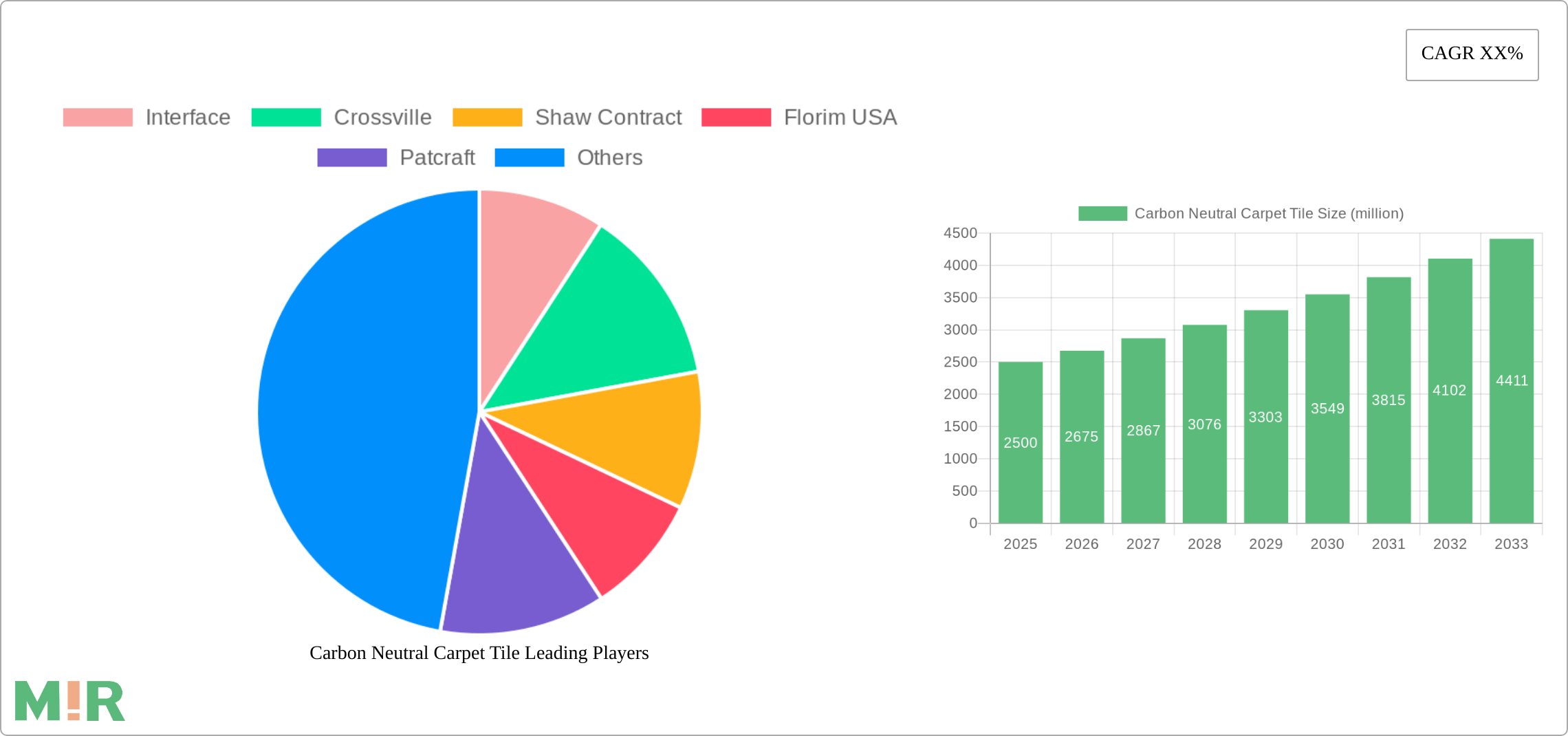 Carbon Neutral Carpet Tile Research Report - Market Size, Growth & Forecast