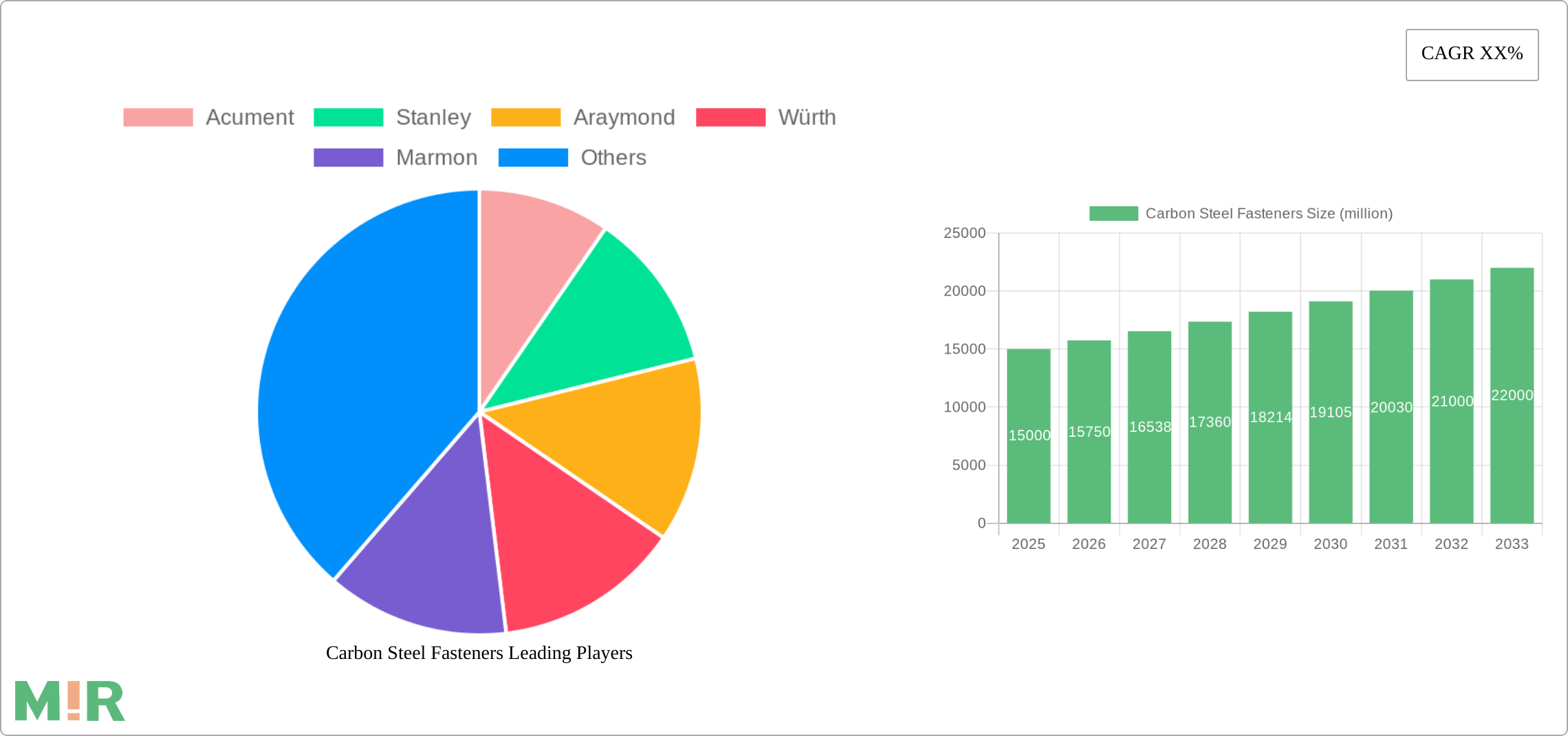 Carbon Steel Fasteners Research Report - Market Size, Growth & Forecast
