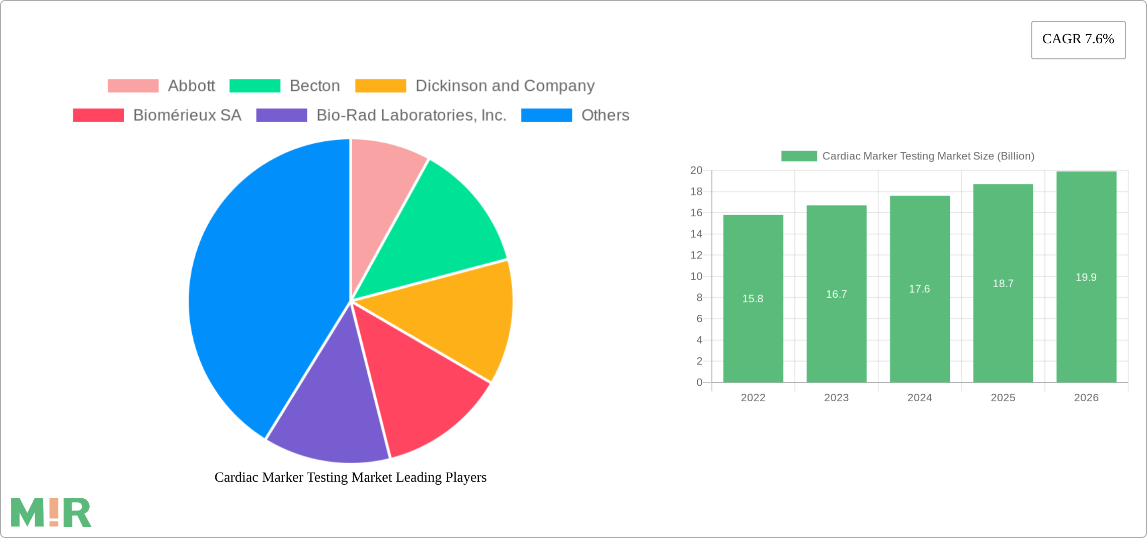 Cardiac Marker Testing Market Research Report - Market Size, Growth & Forecast