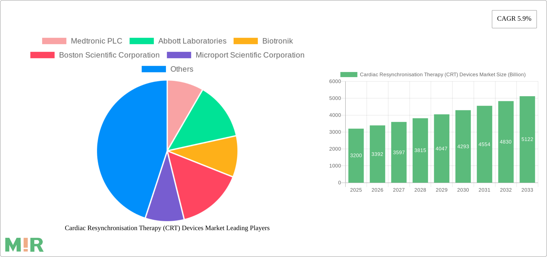 Cardiac Resynchronisation Therapy (CRT) Devices Market Research Report - Market Size, Growth & Forecast