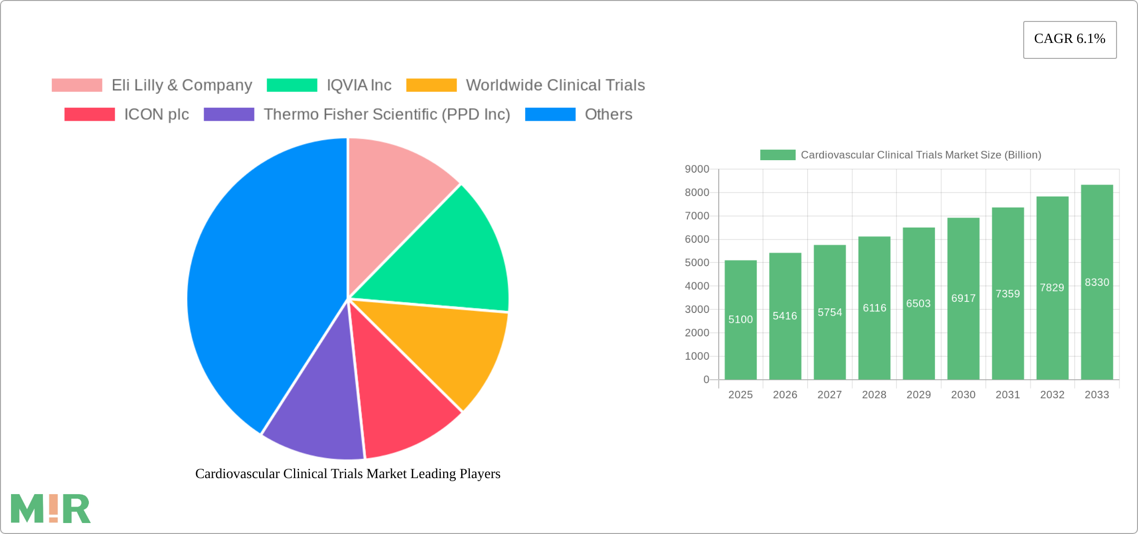 Cardiovascular Clinical Trials Market Research Report - Market Size, Growth & Forecast