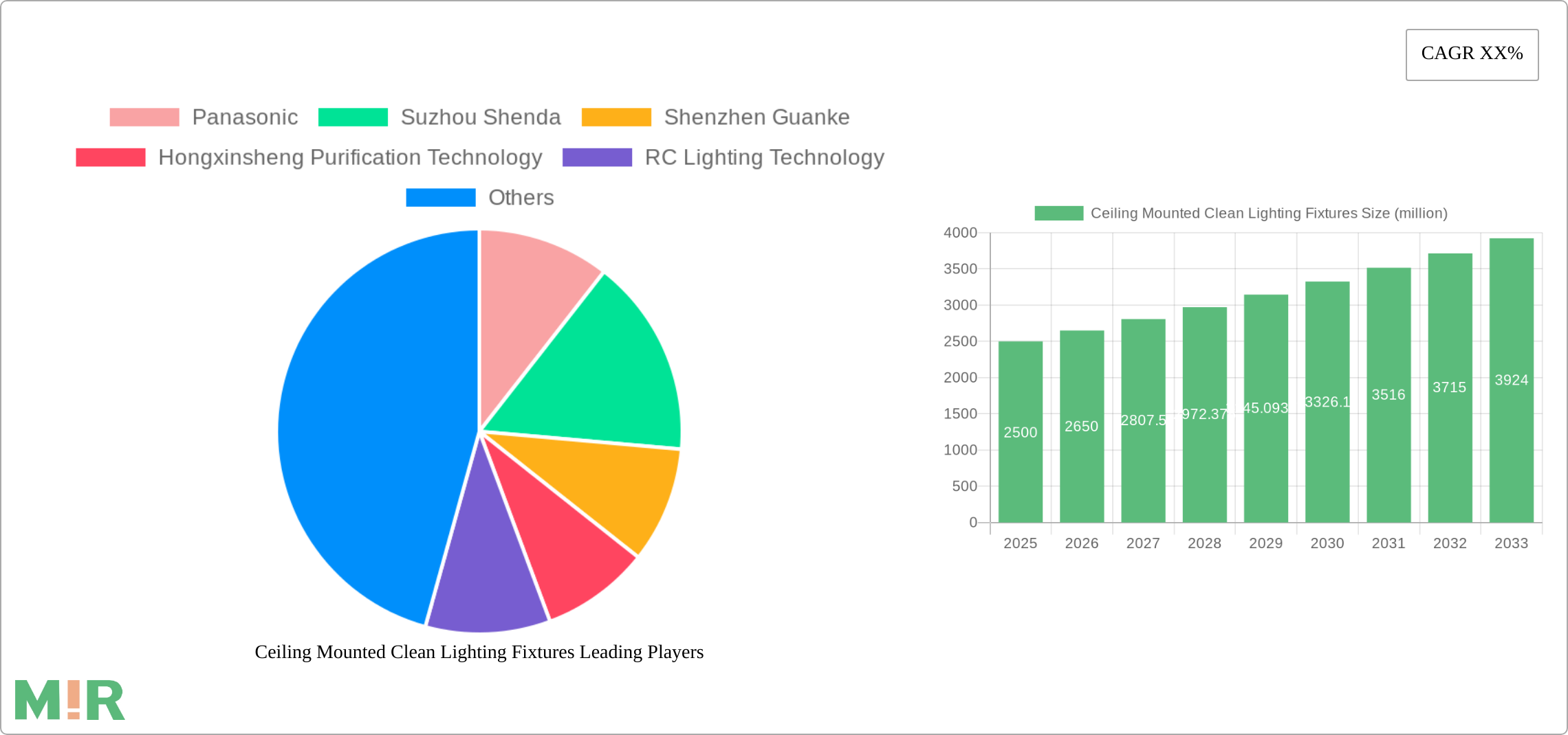 Ceiling Mounted Clean Lighting Fixtures Research Report - Market Size, Growth & Forecast