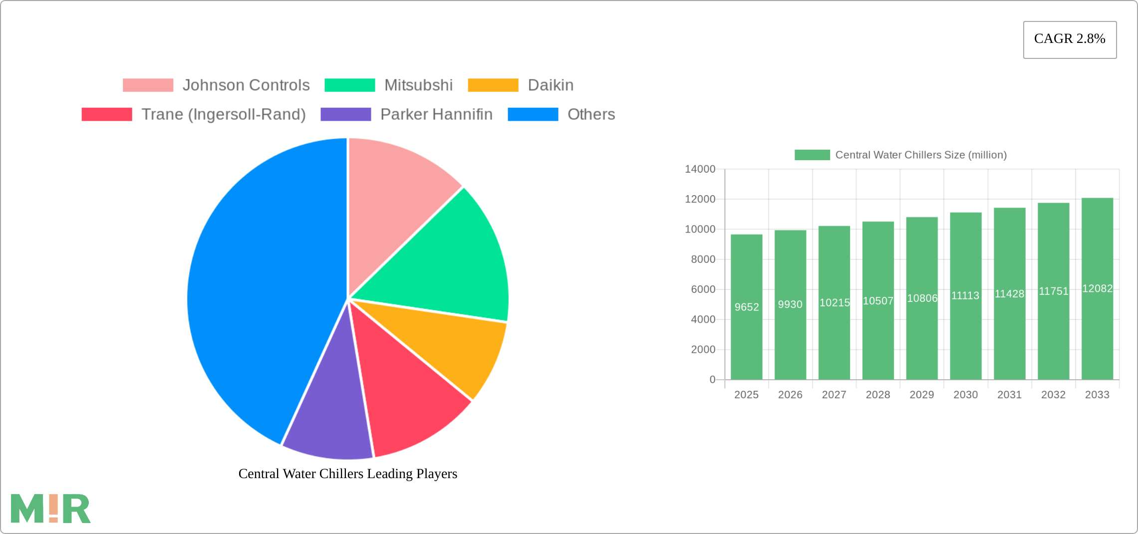 Central Water Chillers Research Report - Market Size, Growth & Forecast
