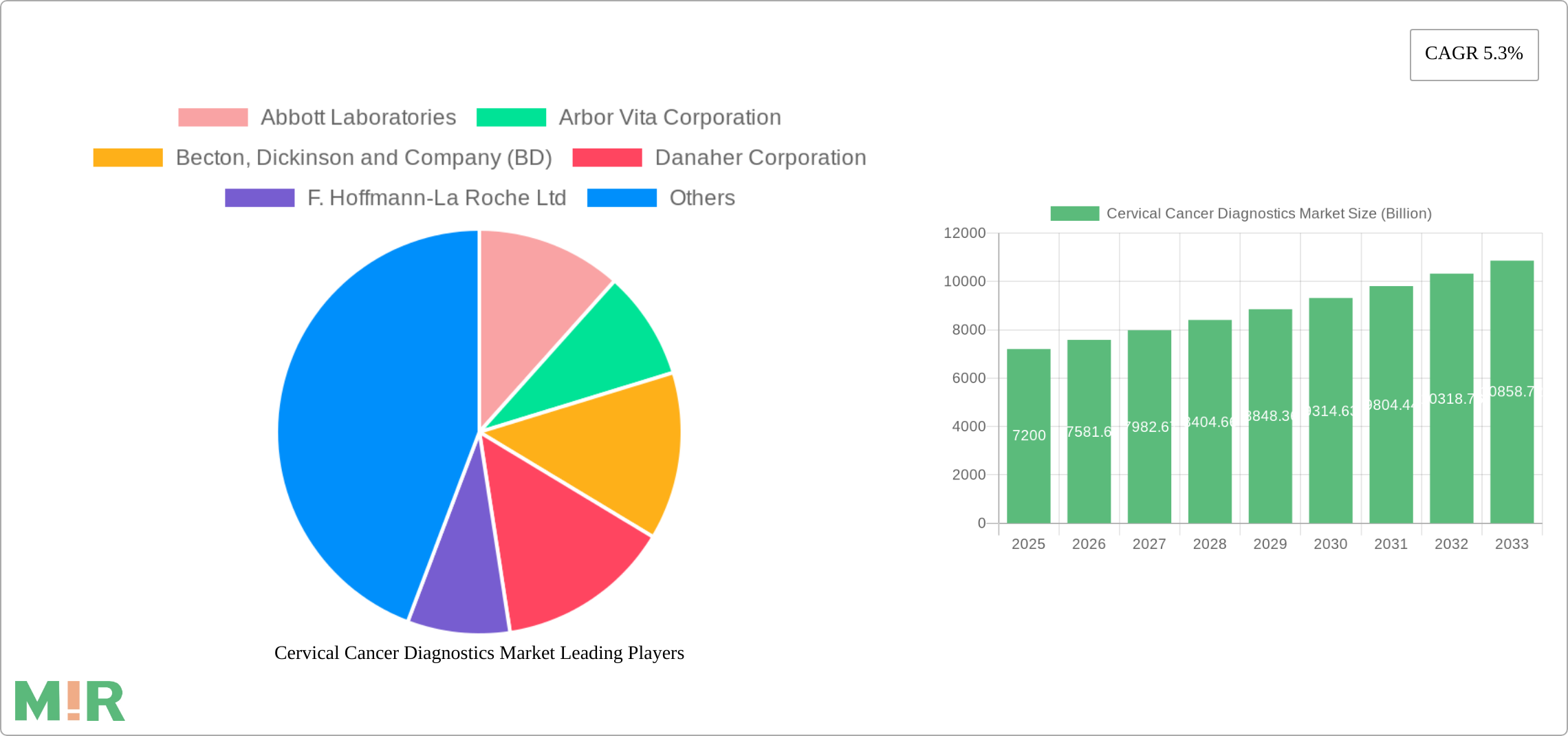 Cervical Cancer Diagnostics Market Research Report - Market Size, Growth & Forecast